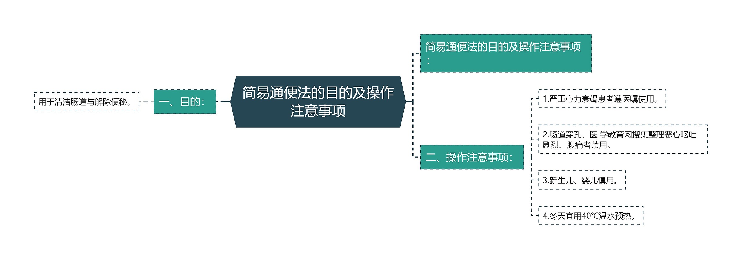 简易通便法的目的及操作注意事项思维导图