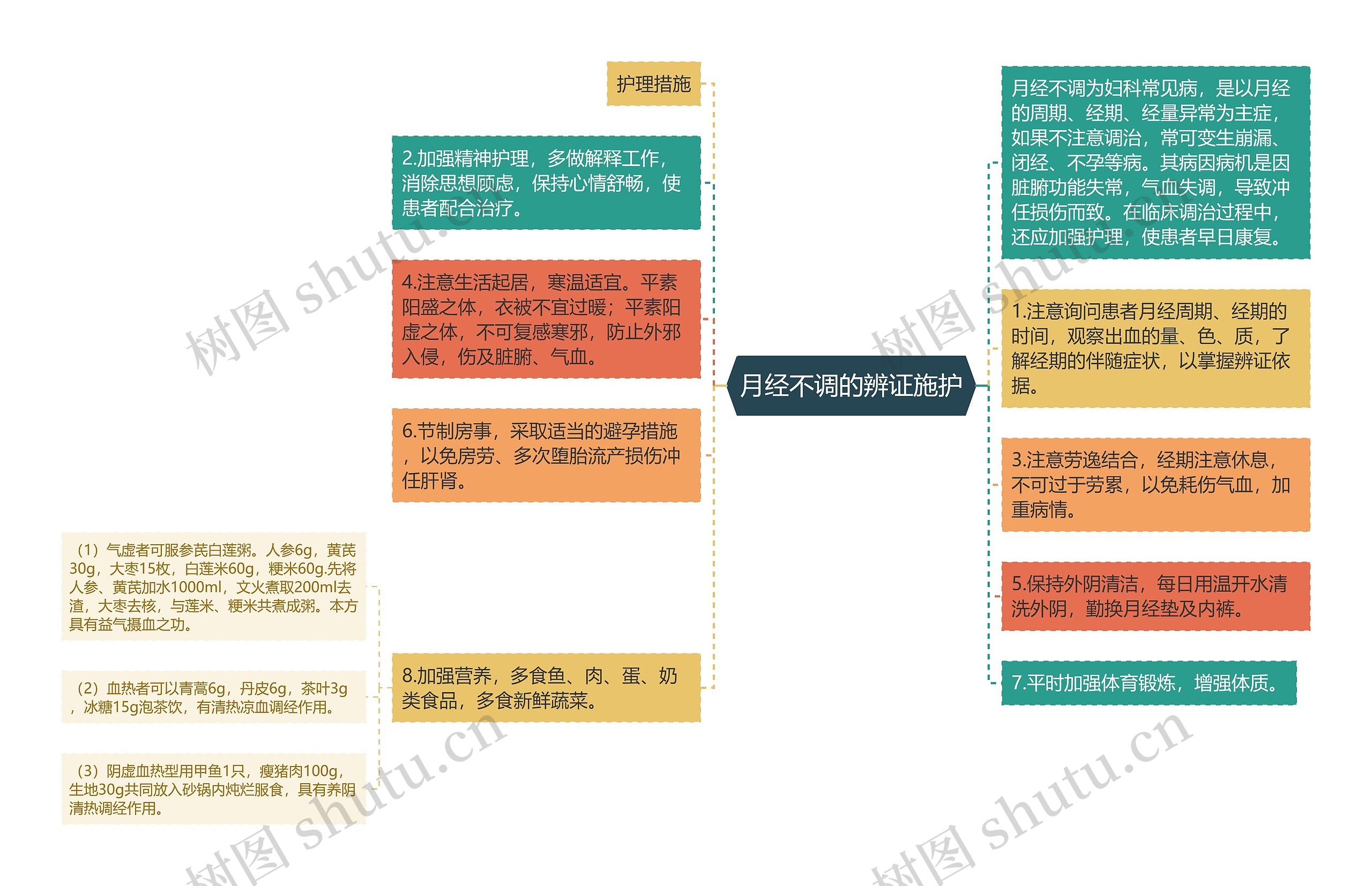 月经不调的辨证施护思维导图