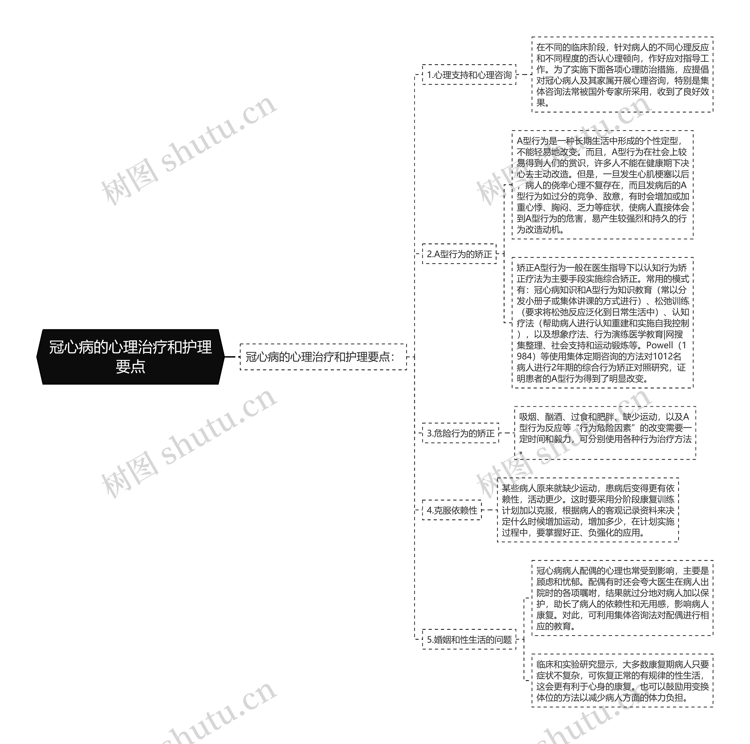 冠心病的心理治疗和护理要点思维导图