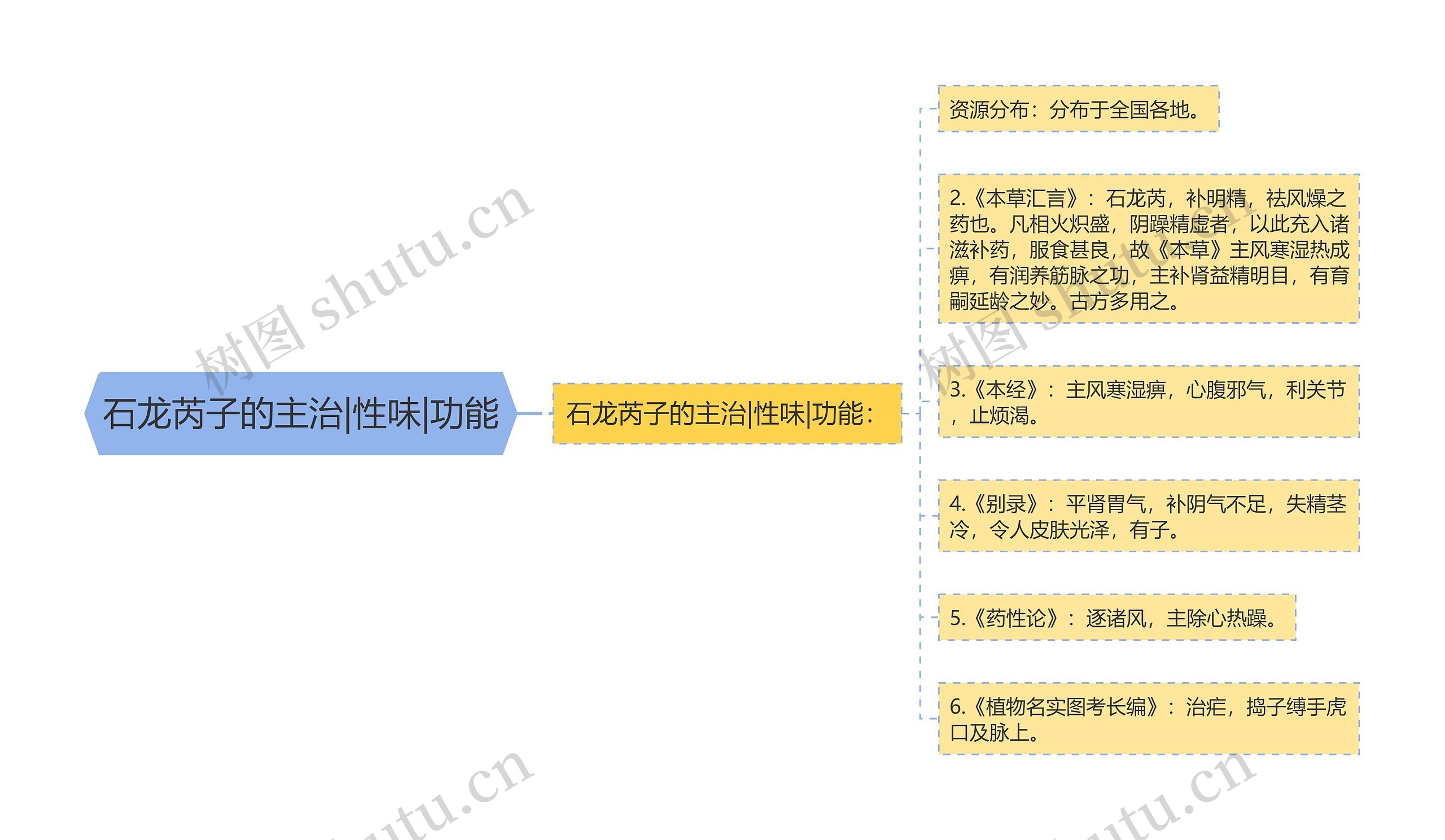 石龙芮子的主治|性味|功能思维导图