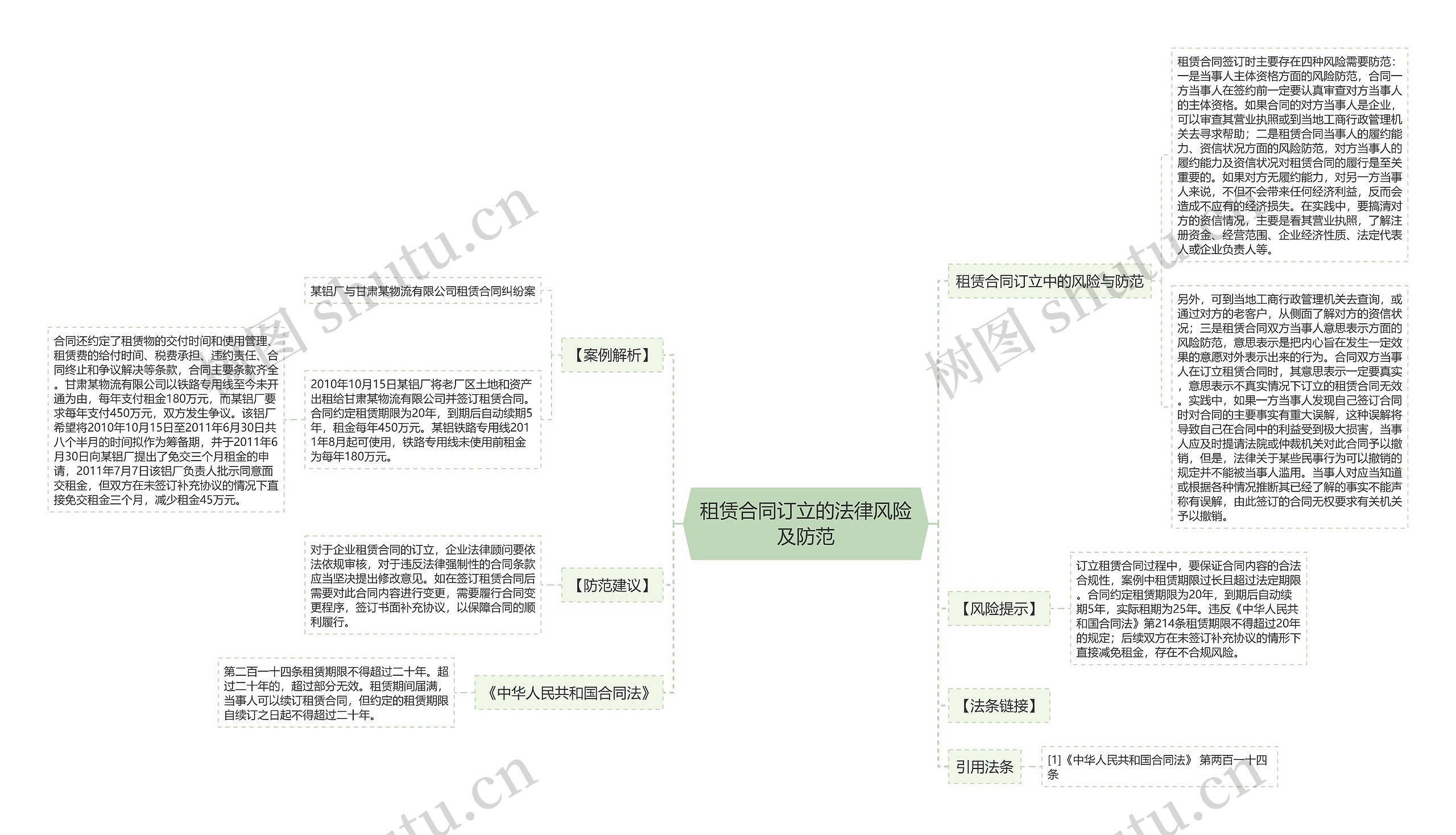 租赁合同订立的法律风险及防范思维导图