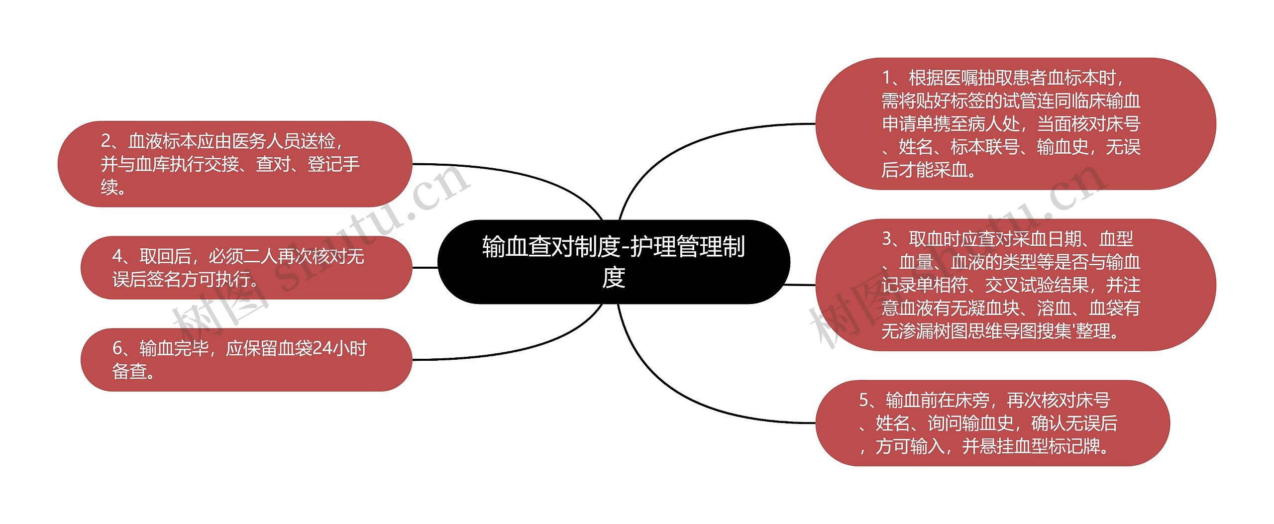 输血查对制度-护理管理制度思维导图