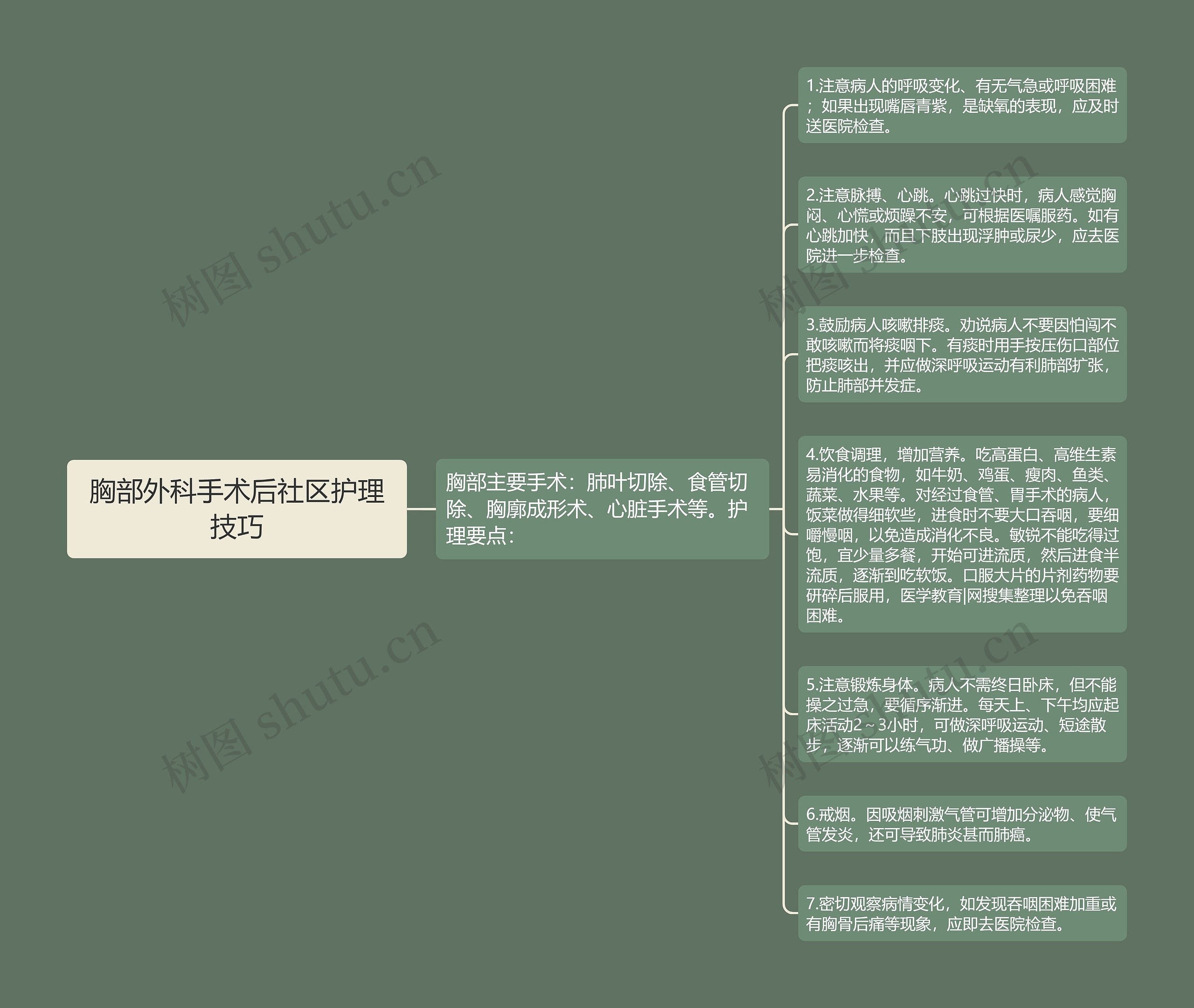 胸部外科手术后社区护理技巧思维导图