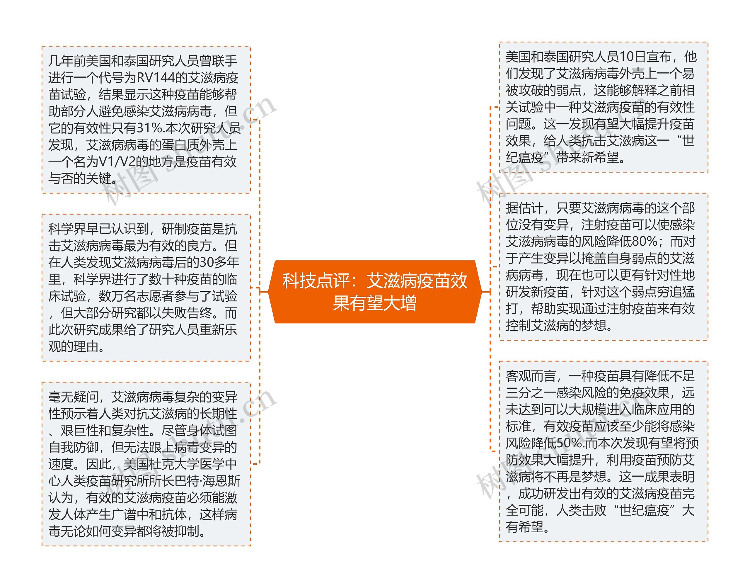 科技点评：艾滋病疫苗效果有望大增思维导图