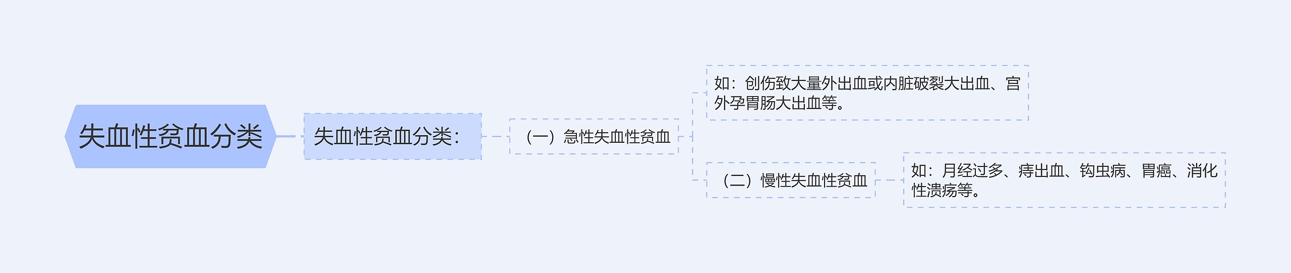 失血性贫血分类思维导图