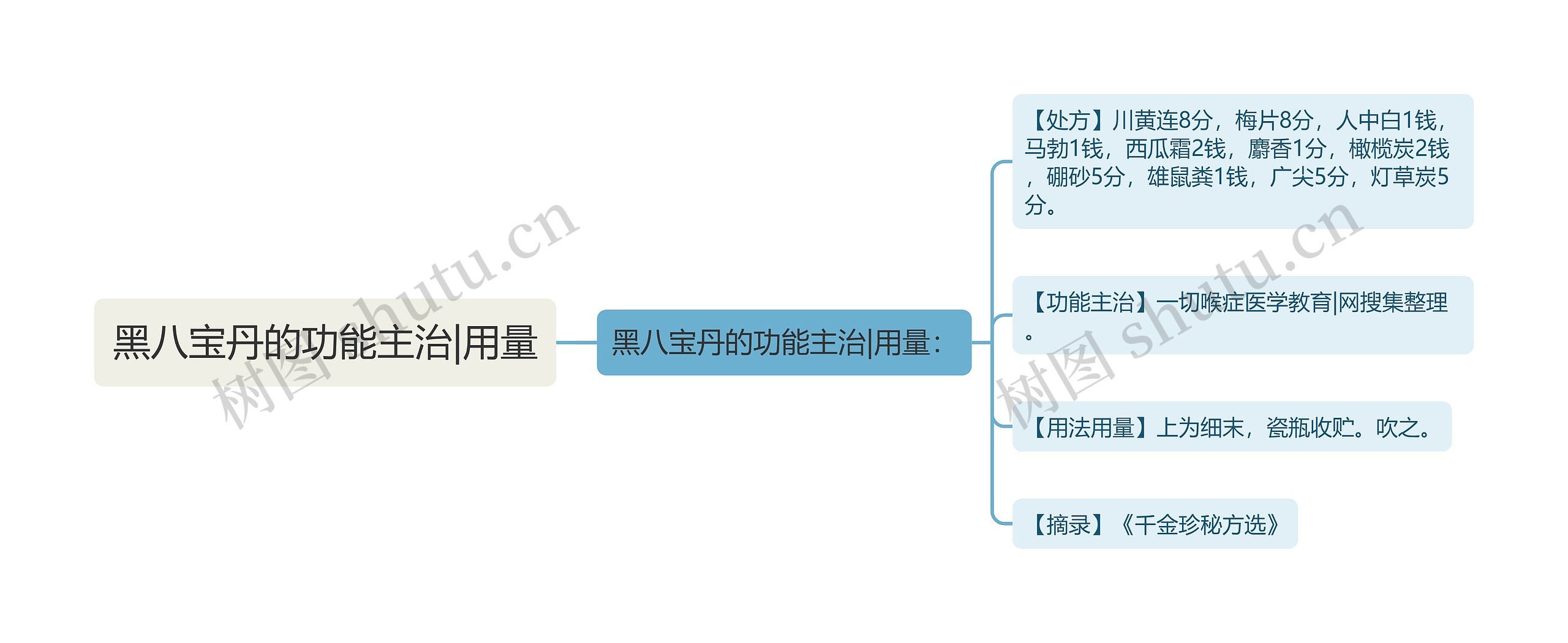 黑八宝丹的功能主治|用量思维导图