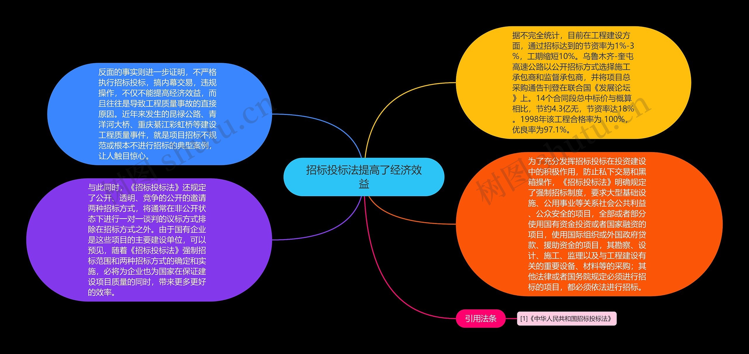 招标投标法提高了经济效益思维导图