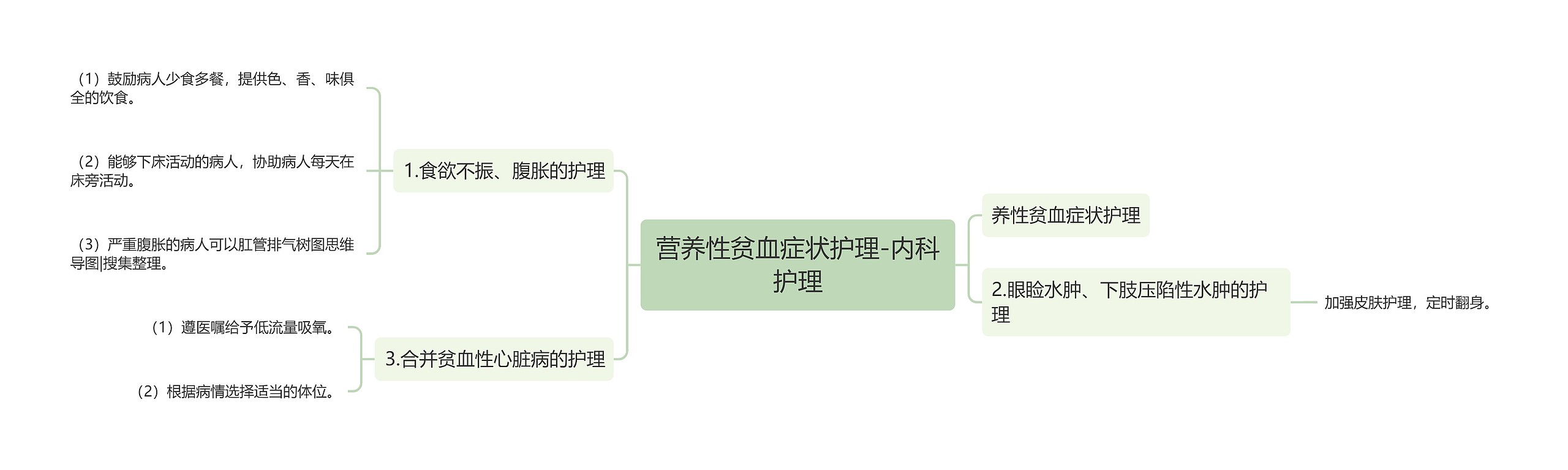 营养性贫血症状护理-内科护理