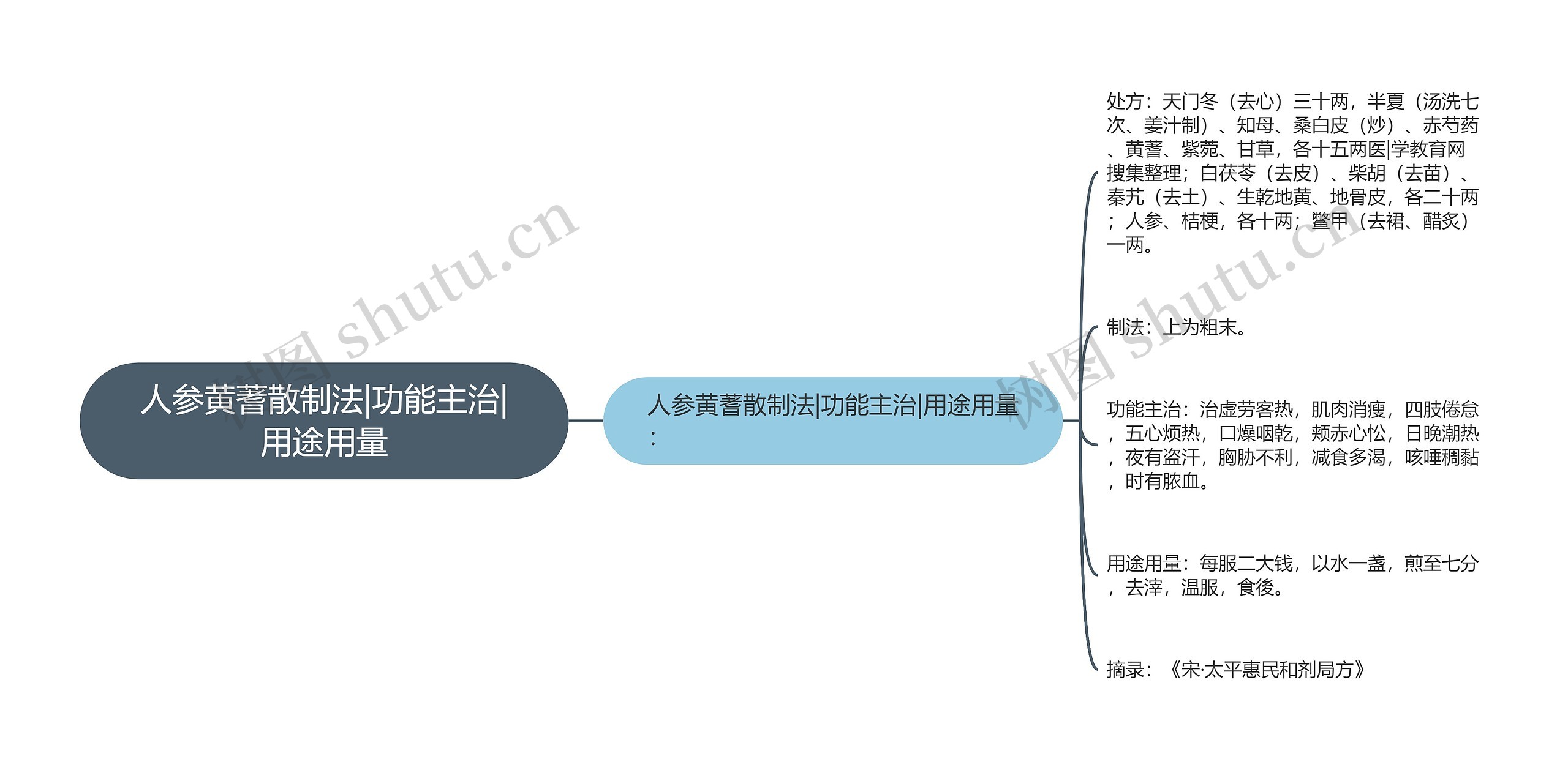 人参黄蓍散制法|功能主治|用途用量