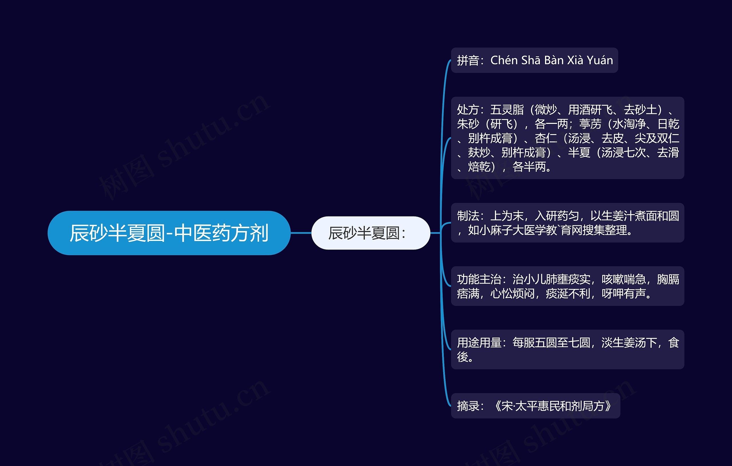 辰砂半夏圆-中医药方剂思维导图