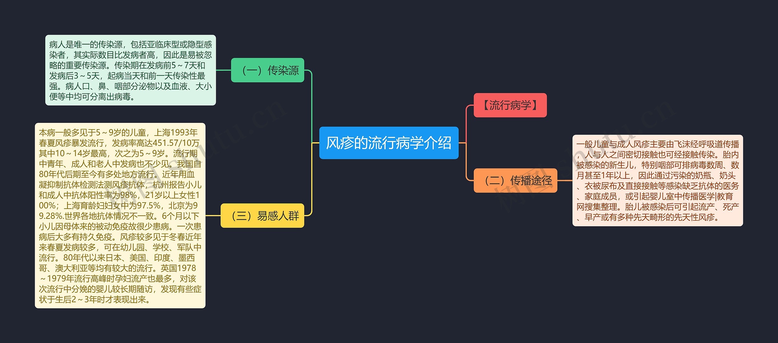 风疹的流行病学介绍