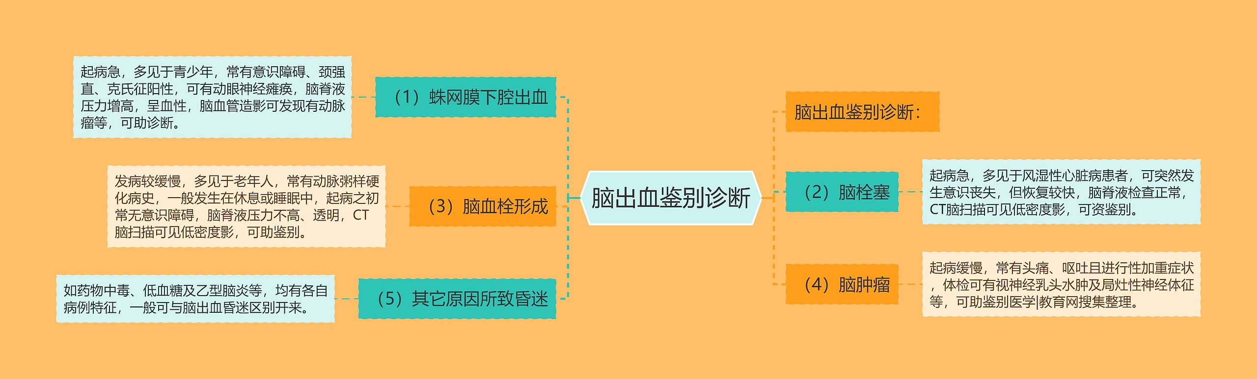 脑出血鉴别诊断 脑出血鉴别诊断
