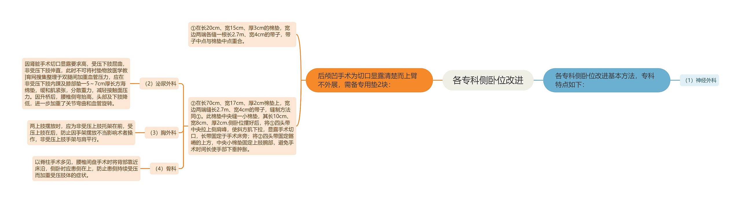 各专科侧卧位改进思维导图