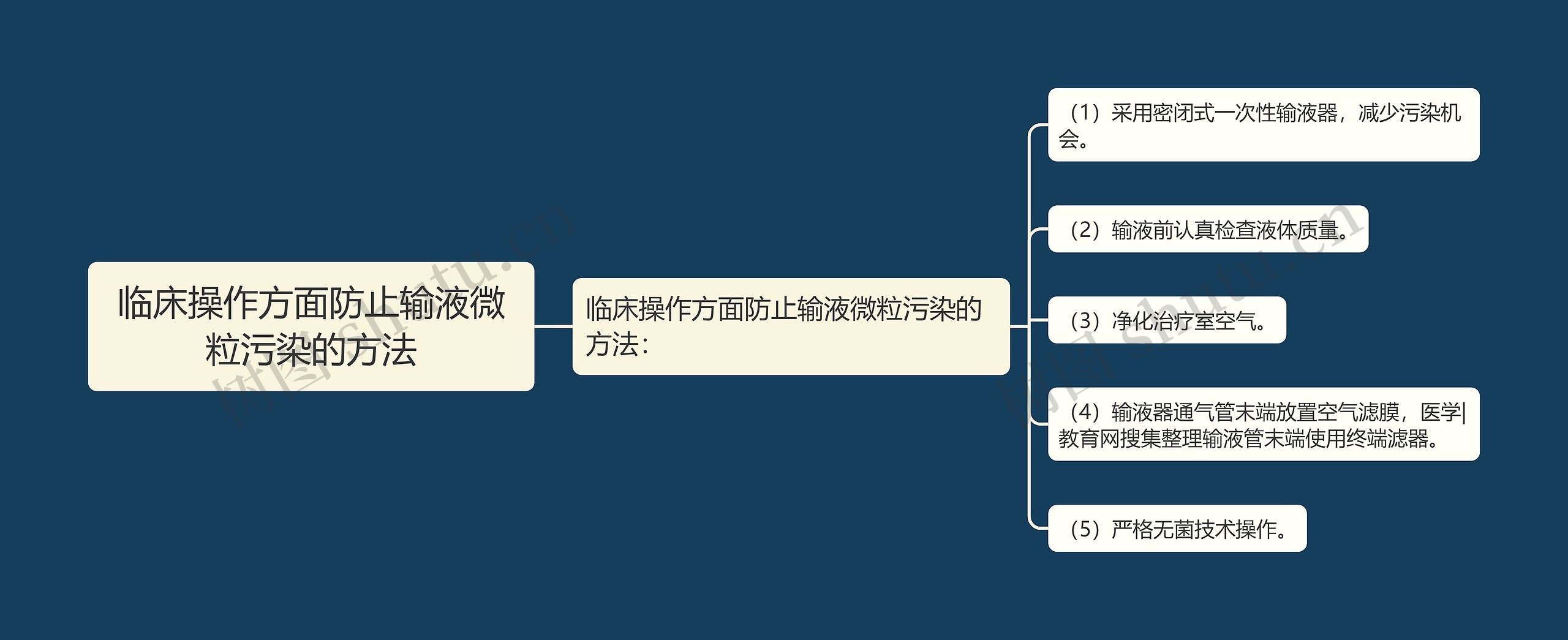 临床操作方面防止输液微粒污染的方法思维导图