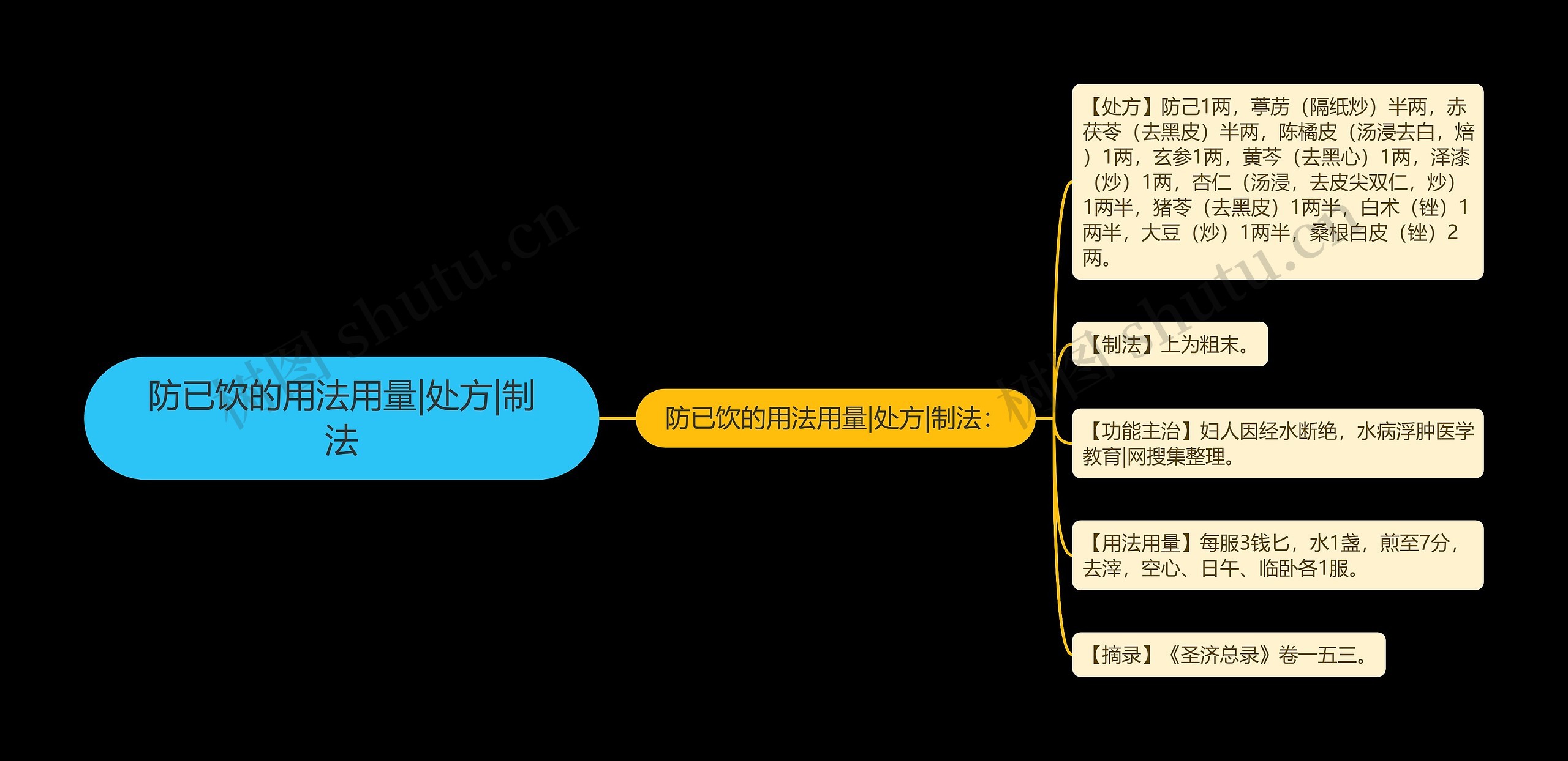 防已饮的用法用量|处方|制法 防已饮的用法用量|处方|制法