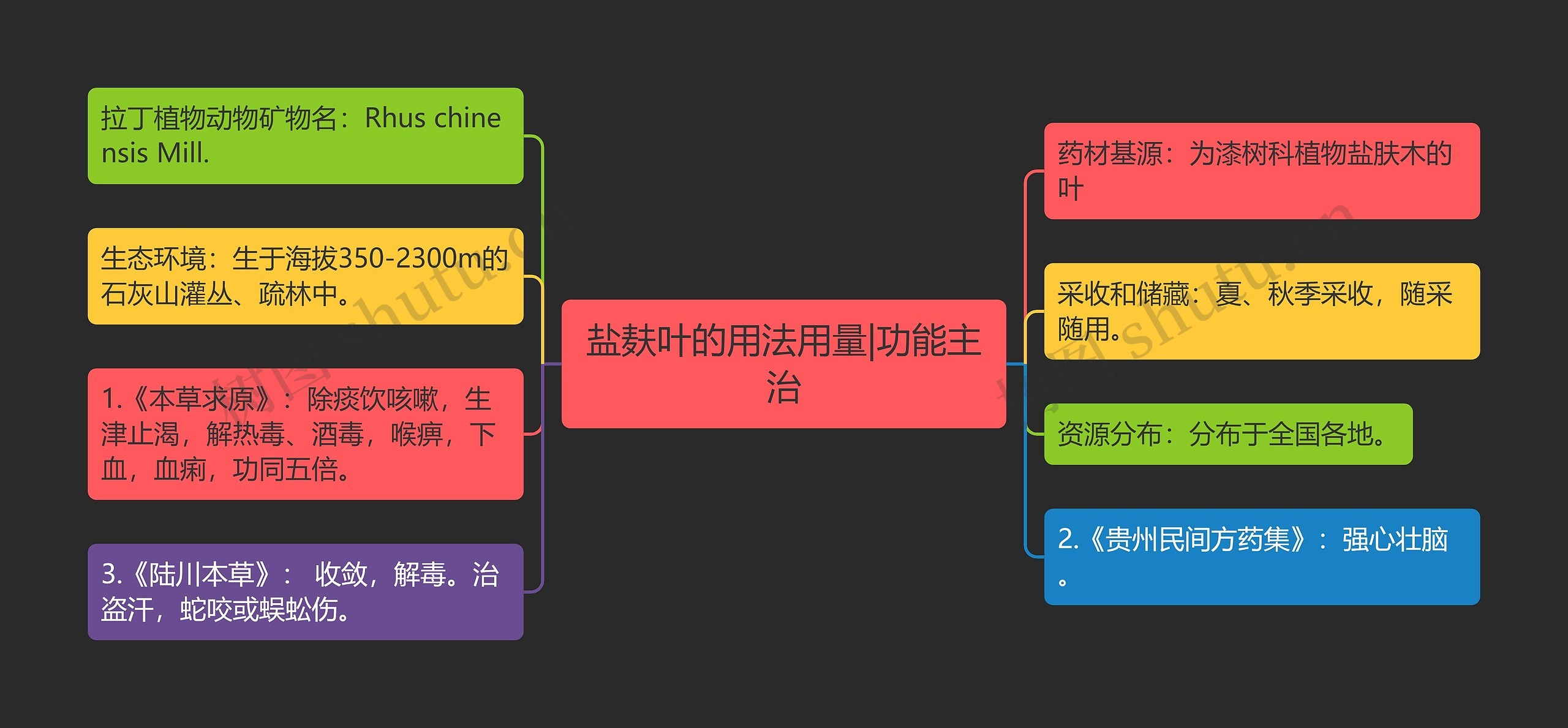 盐麸叶的用法用量|功能主治思维导图