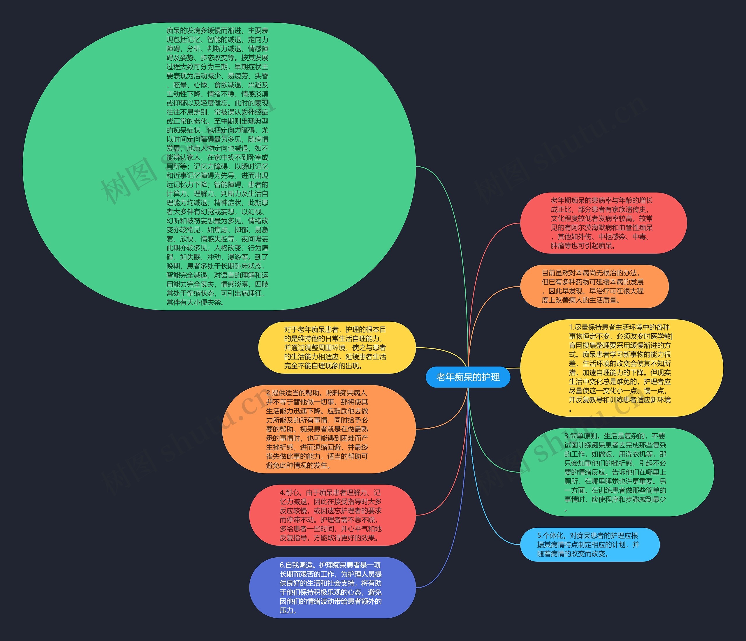 老年痴呆的护理思维导图