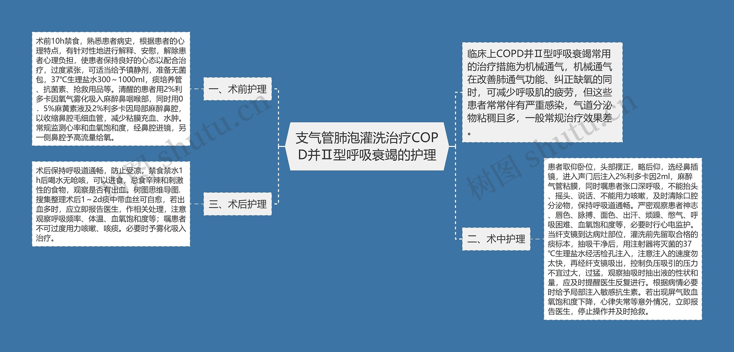 支气管肺泡灌洗治疗COPD并Ⅱ型呼吸衰竭的护理思维导图