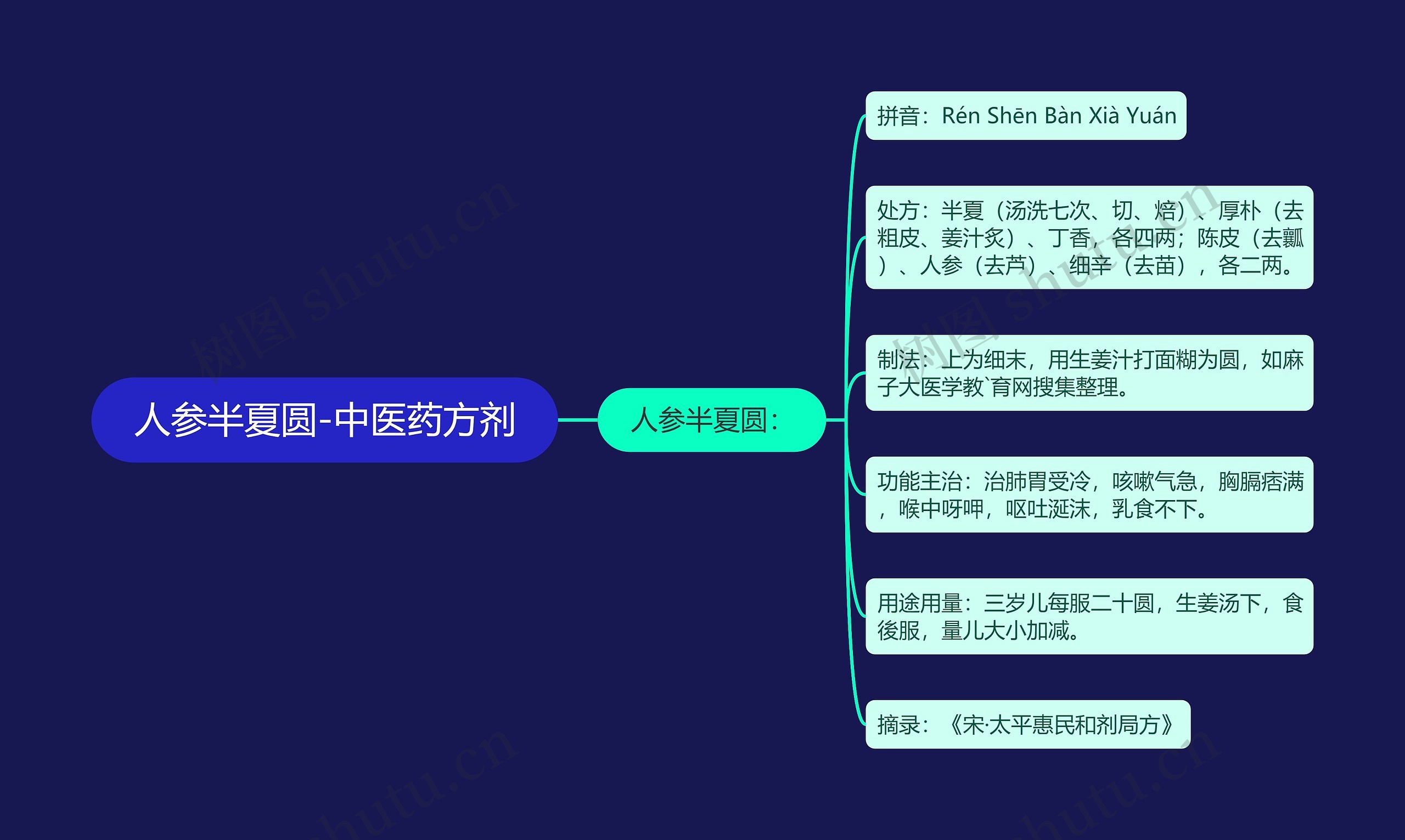 人参半夏圆-中医药方剂思维导图