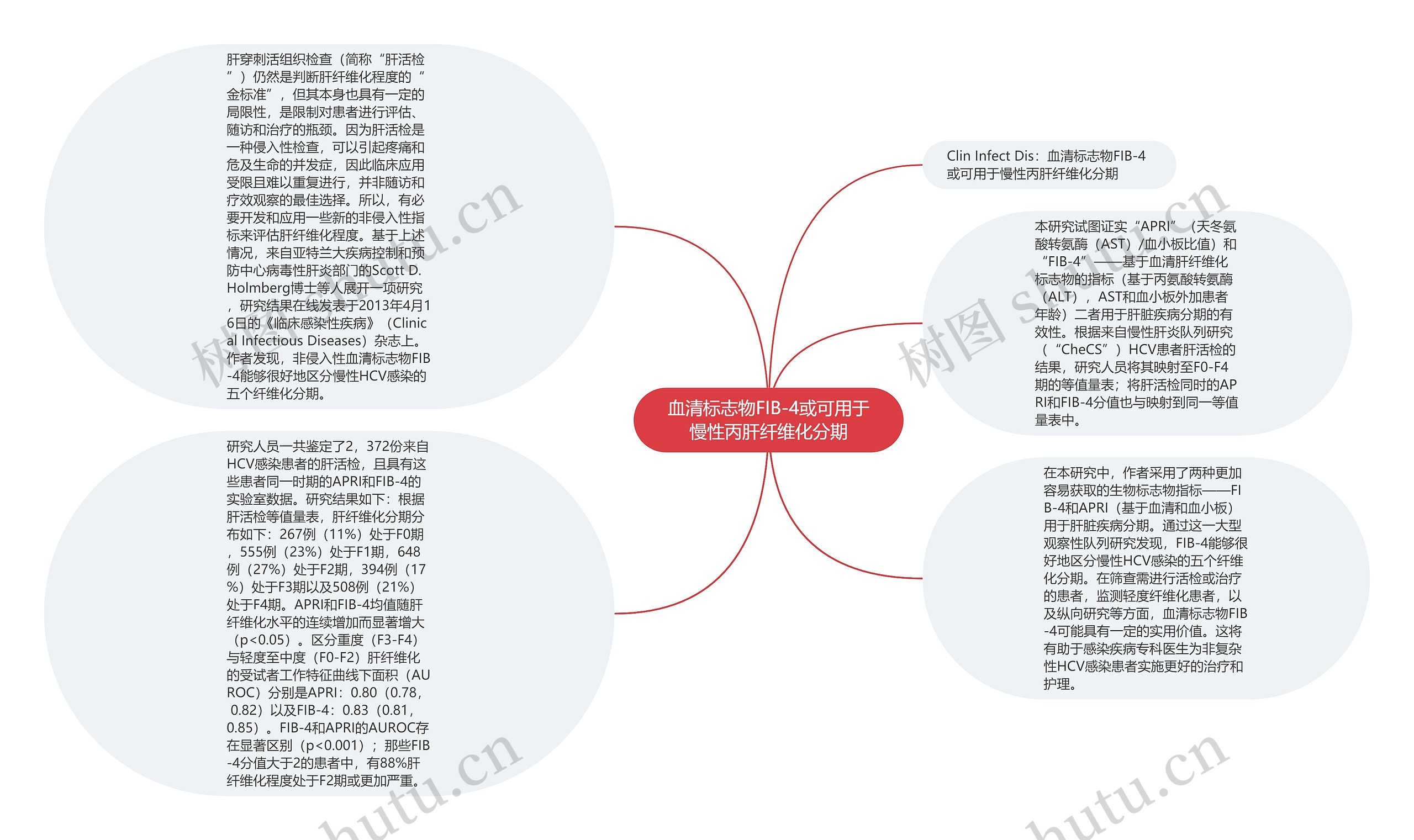 血清标志物FIB-4或可用于慢性丙肝纤维化分期思维导图