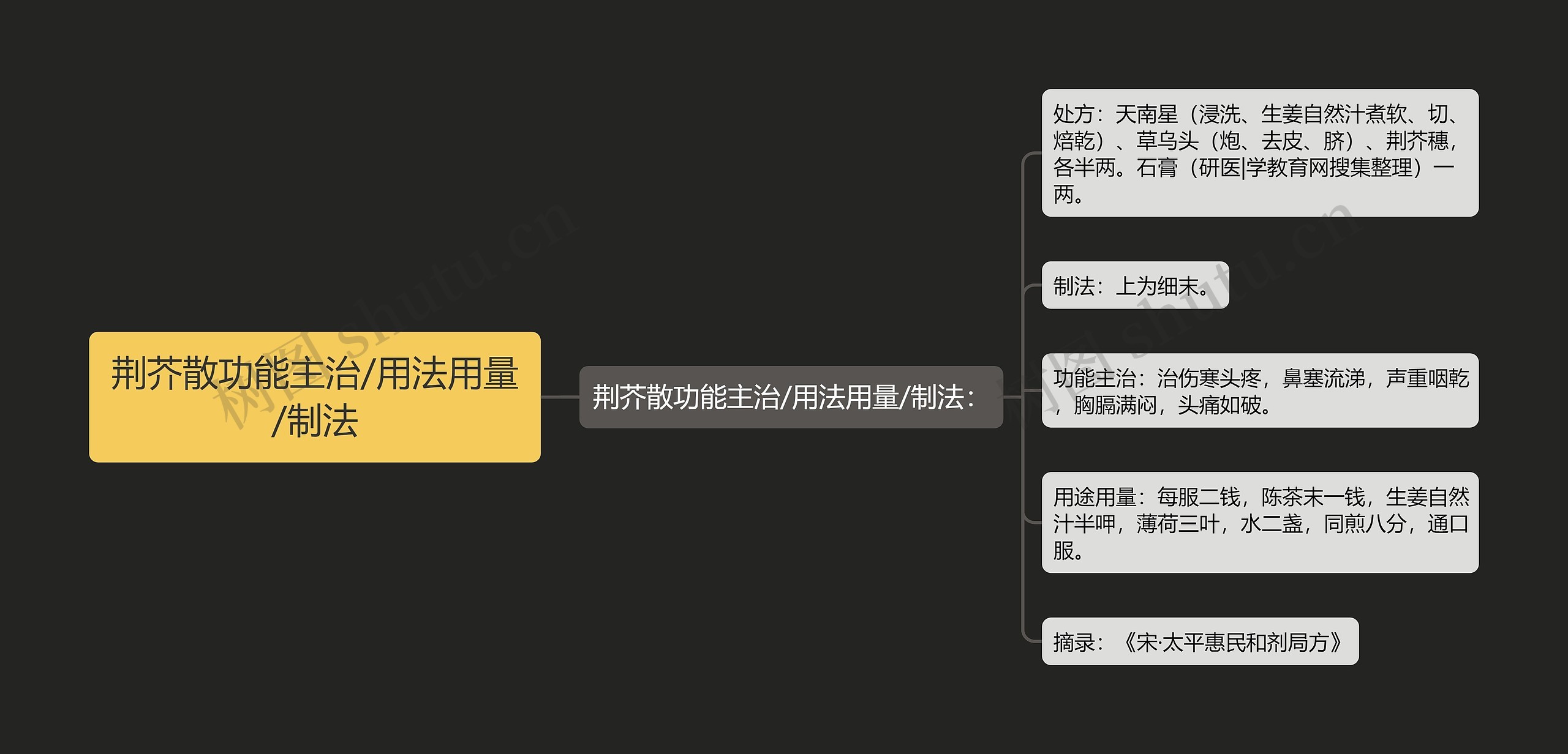 荆芥散功能主治/用法用量/制法思维导图