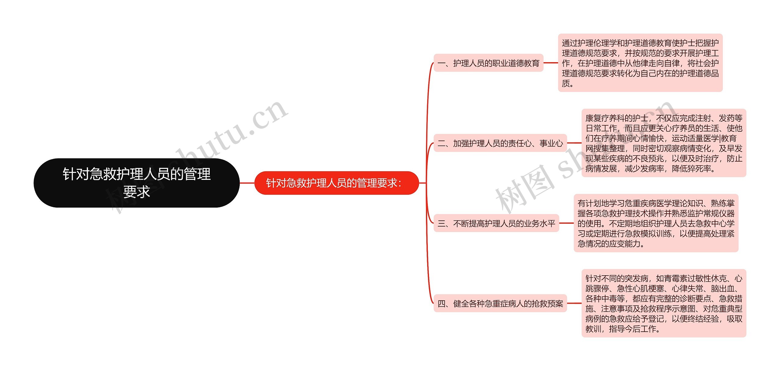 针对急救护理人员的管理要求思维导图