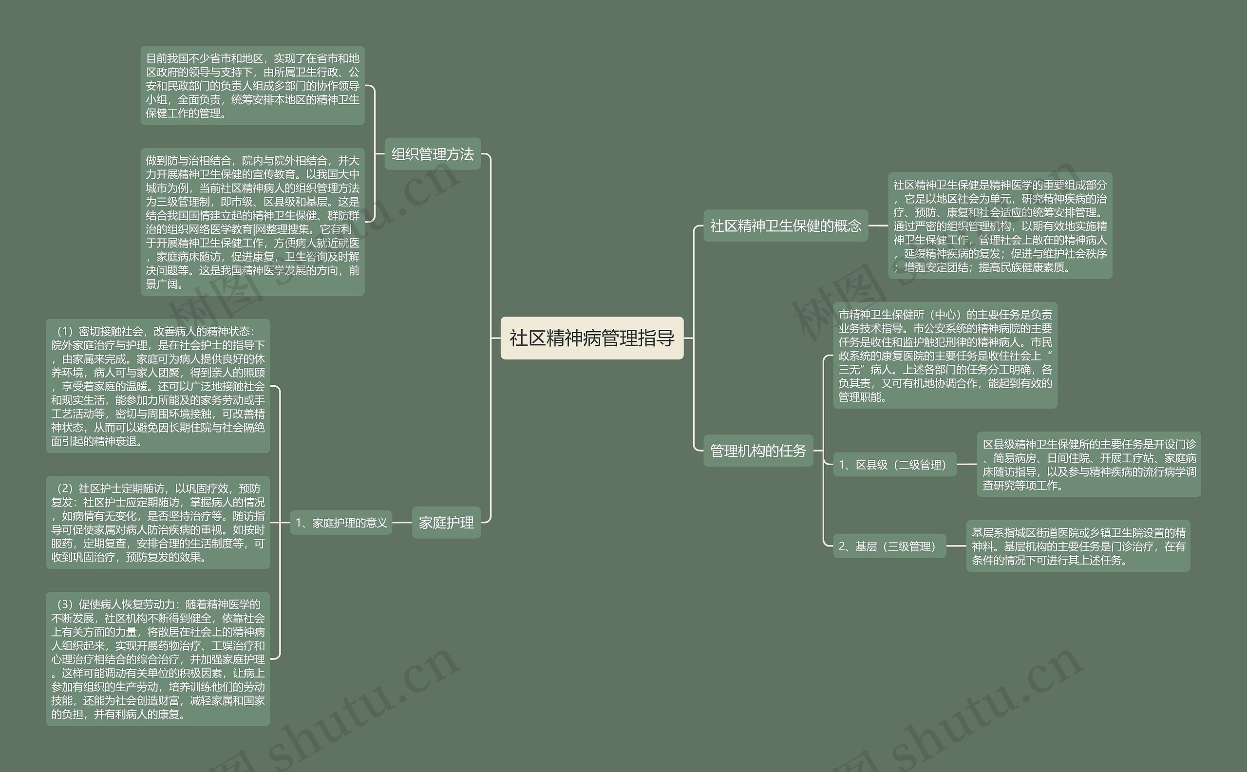 社区精神病管理指导思维导图