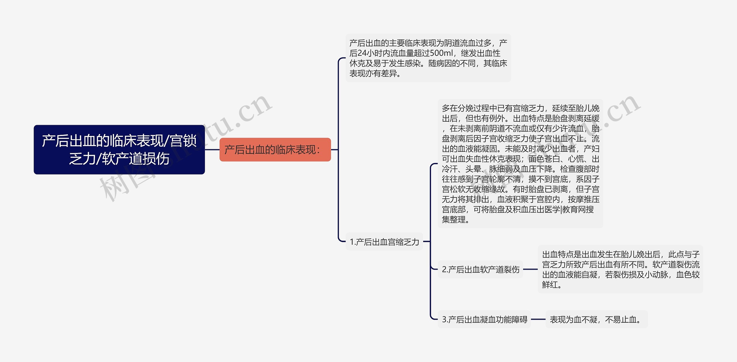 产后出血的临床表现/宫锁乏力/软产道损伤思维导图