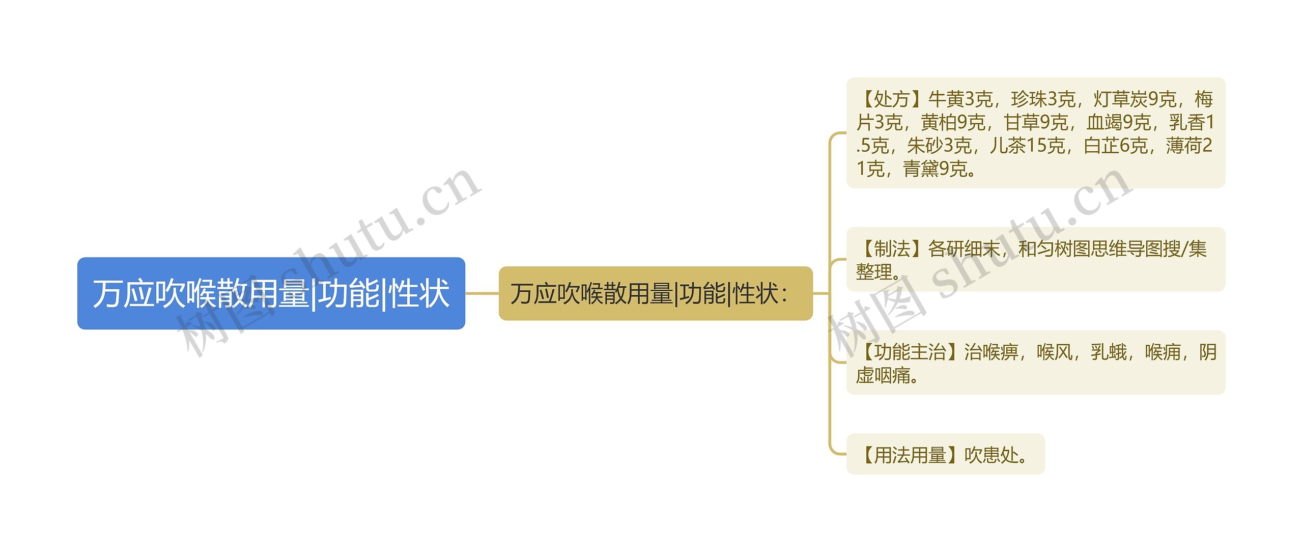 万应吹喉散用量|功能|性状思维导图