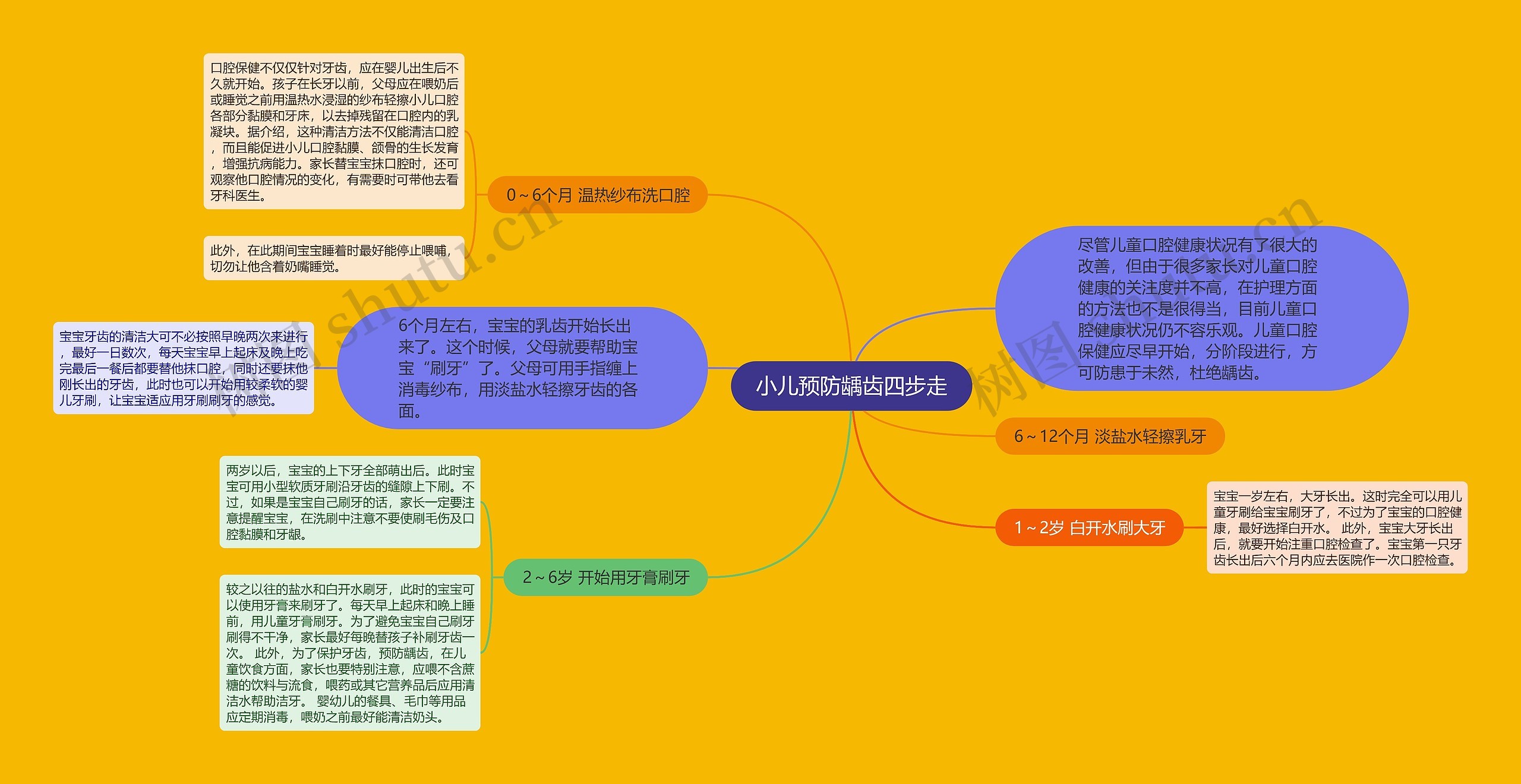 小儿预防龋齿四步走