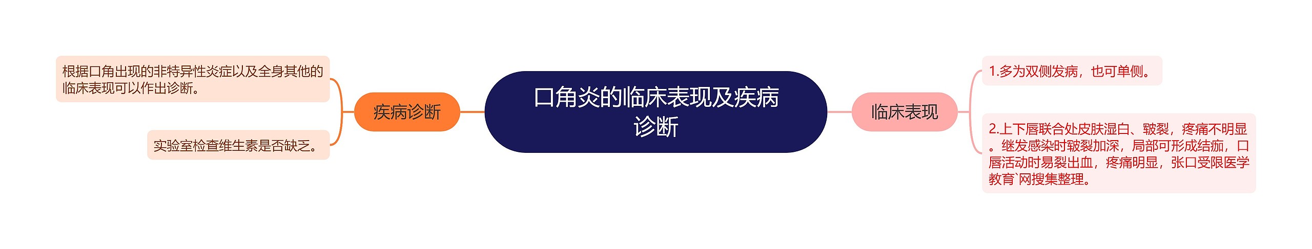 口角炎的临床表现及疾病诊断思维导图