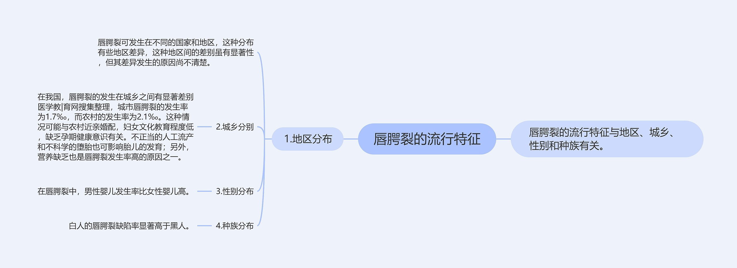 唇腭裂的流行特征