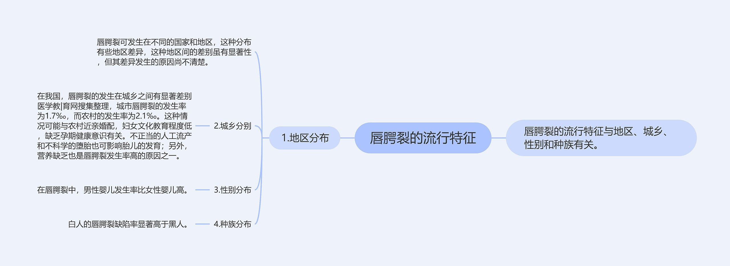 唇腭裂的流行特征