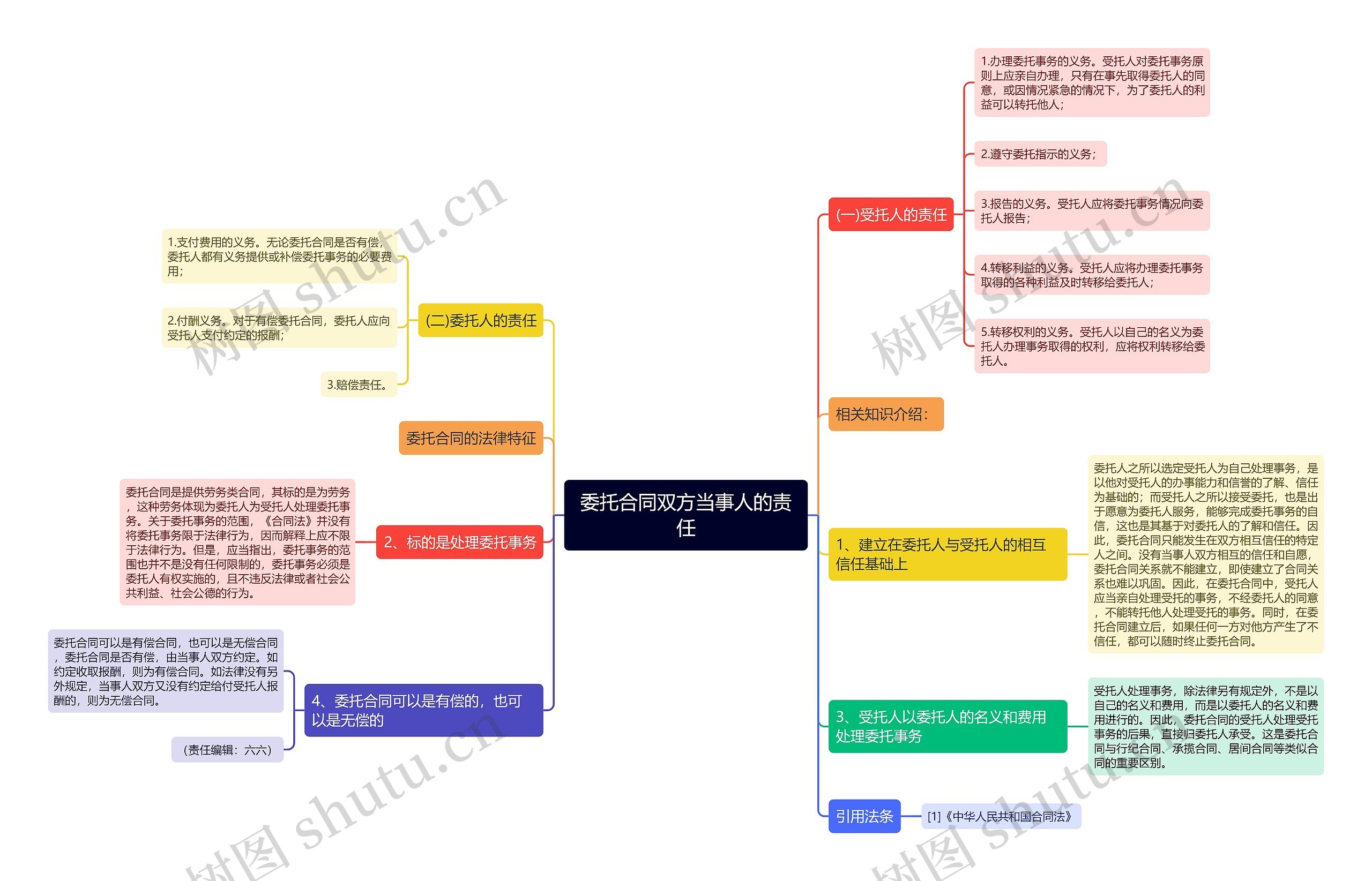 委托合同双方当事人的责任思维导图