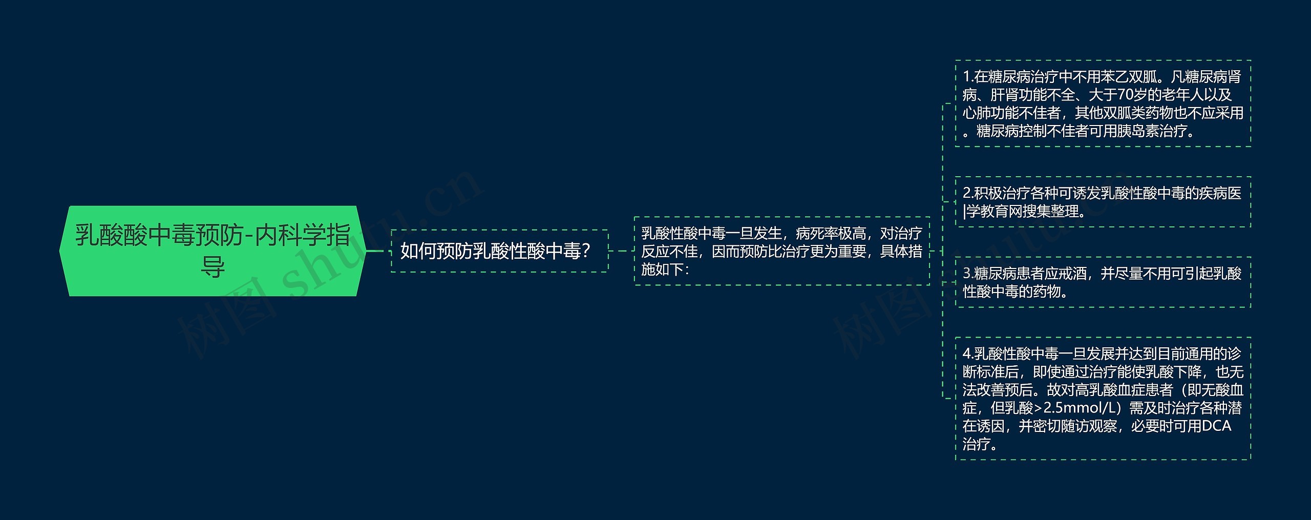 乳酸酸中毒预防-内科学指导思维导图