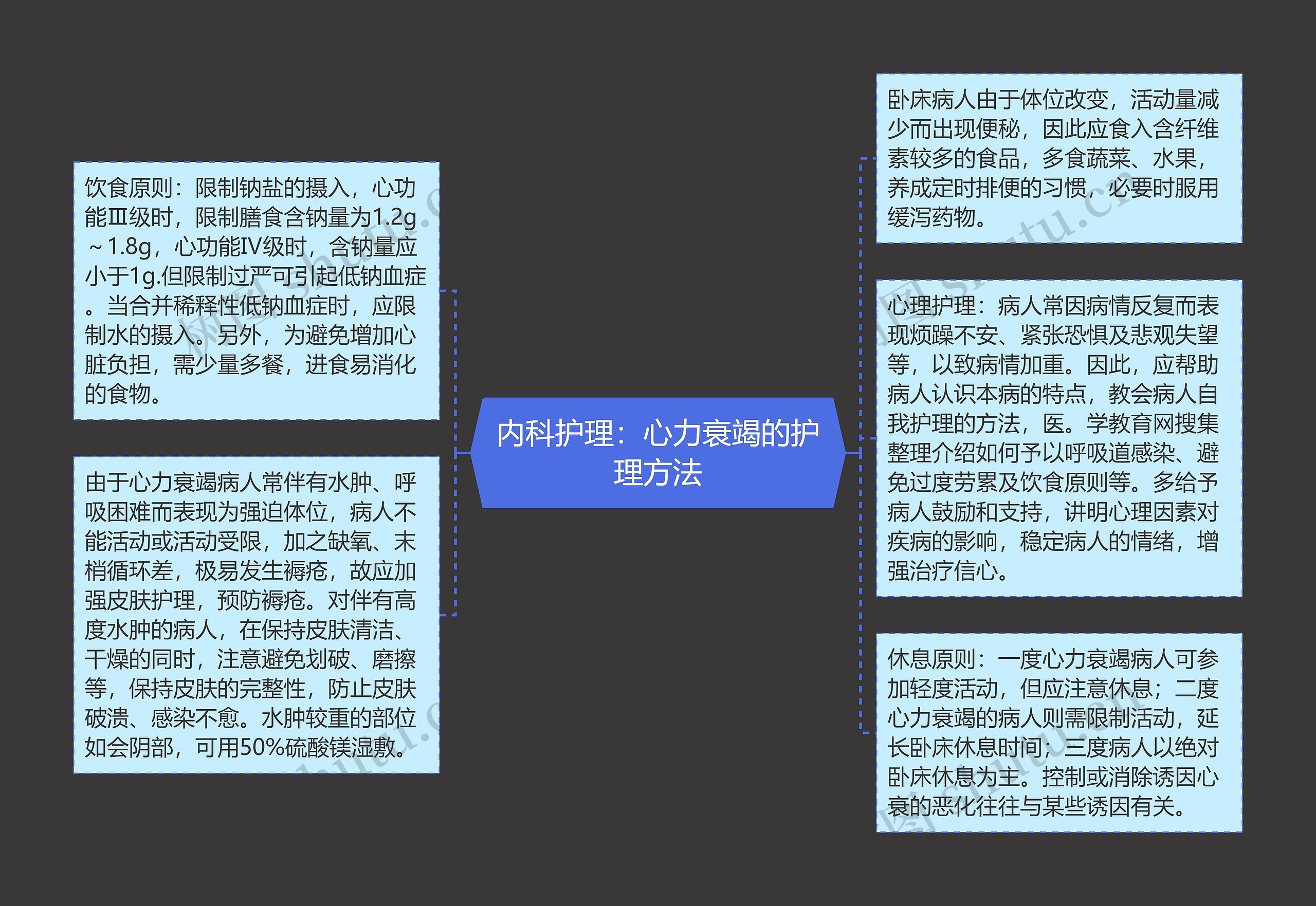 内科护理：心力衰竭的护理方法