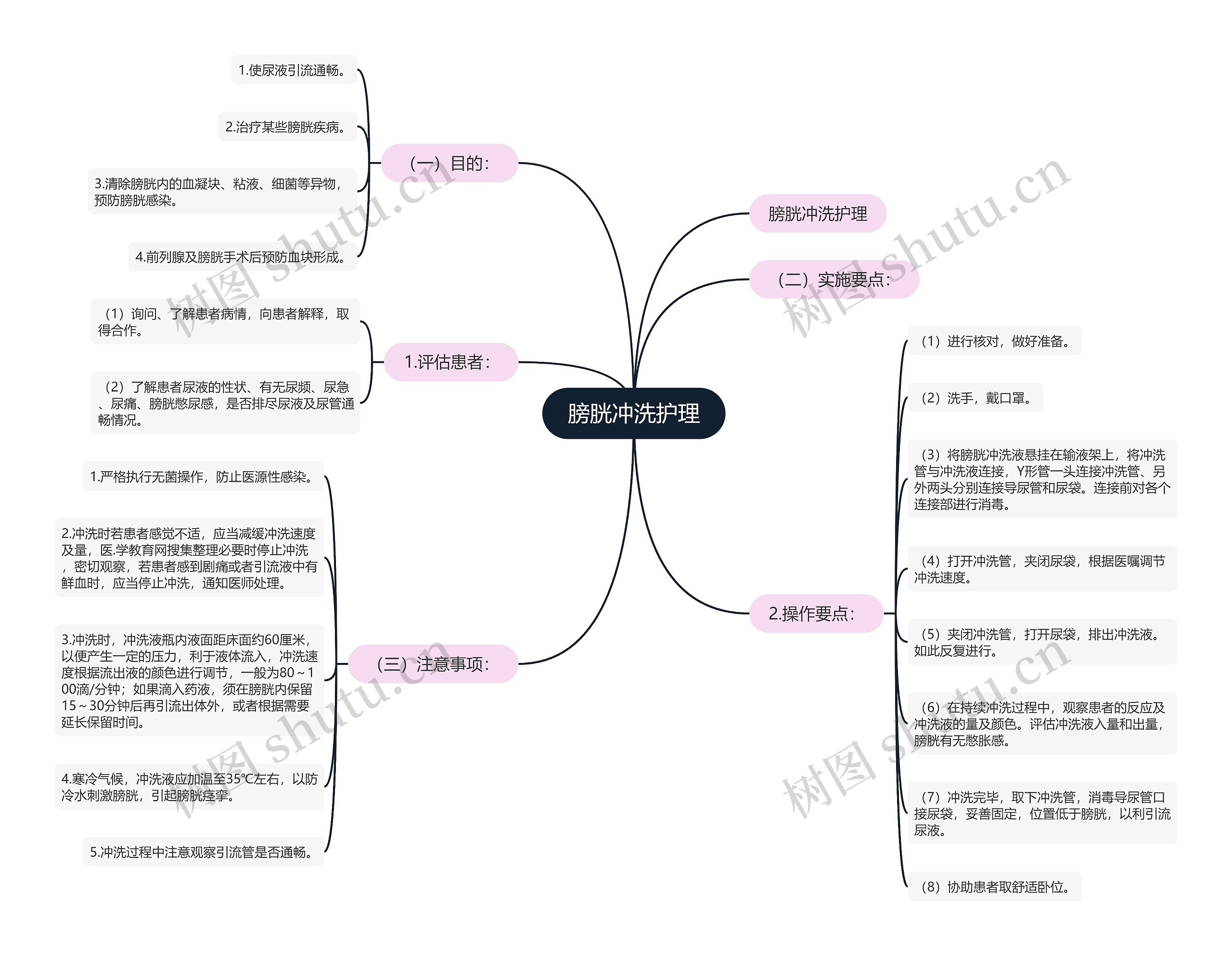膀胱冲洗护理思维导图
