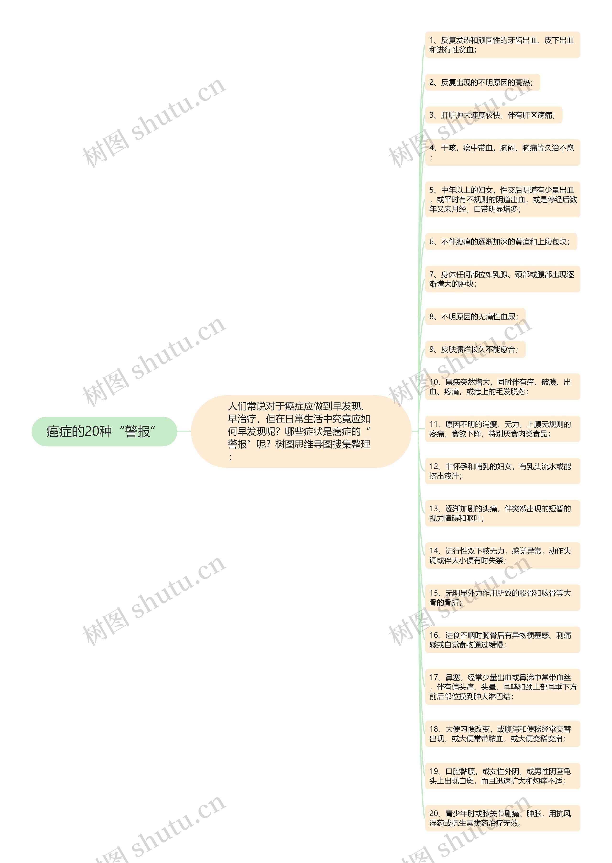 癌症的20种“警报”思维导图