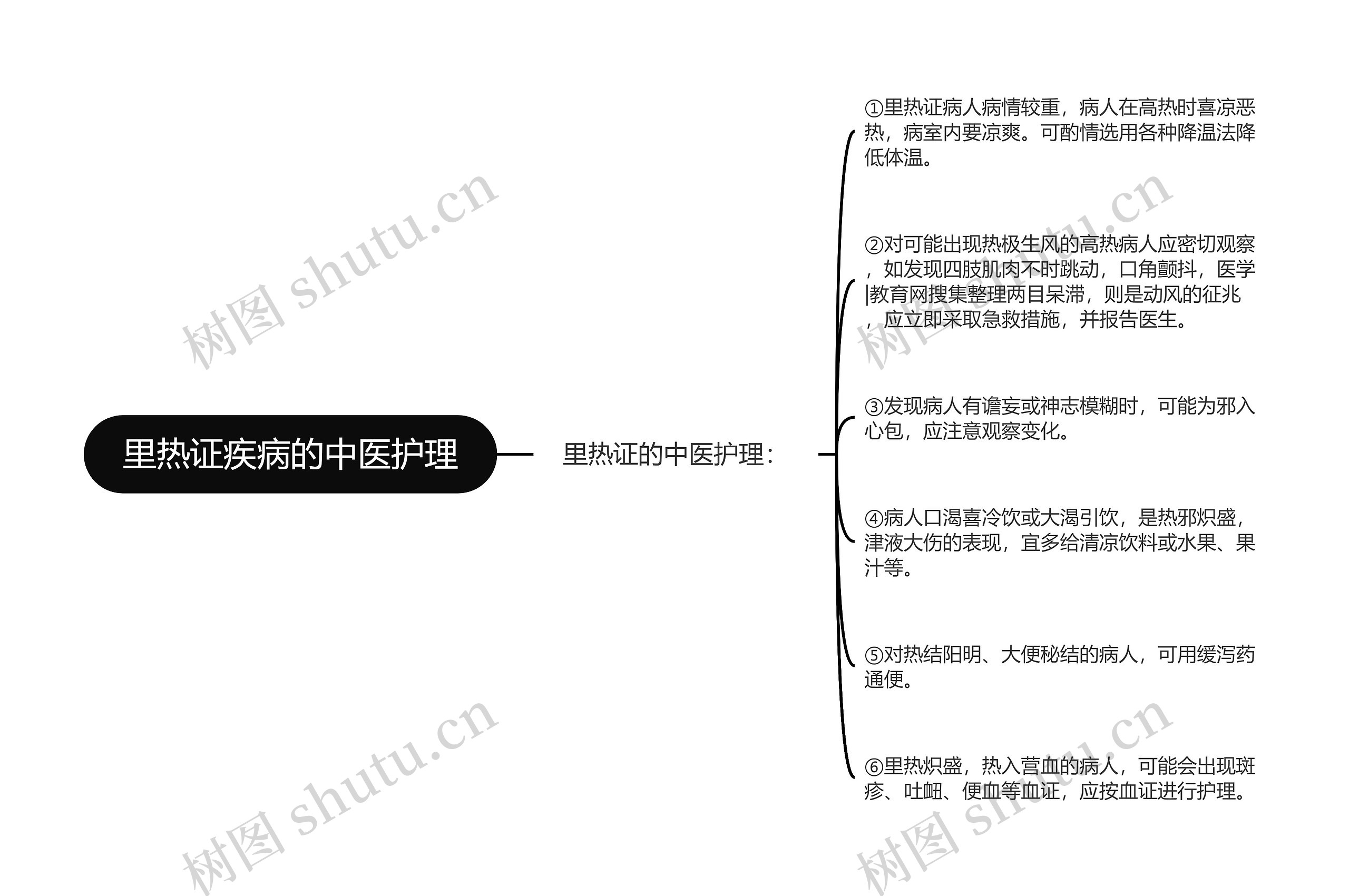 里热证疾病的中医护理思维导图