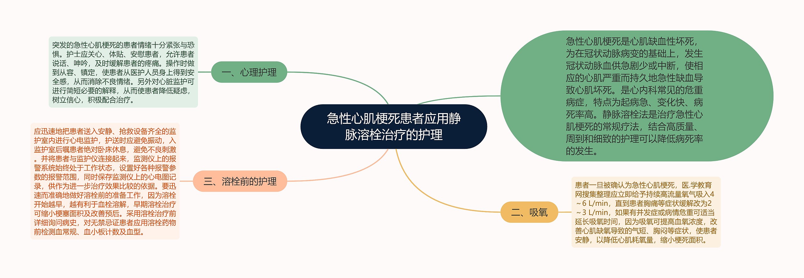 急性心肌梗死患者应用静脉溶栓治疗的护理思维导图