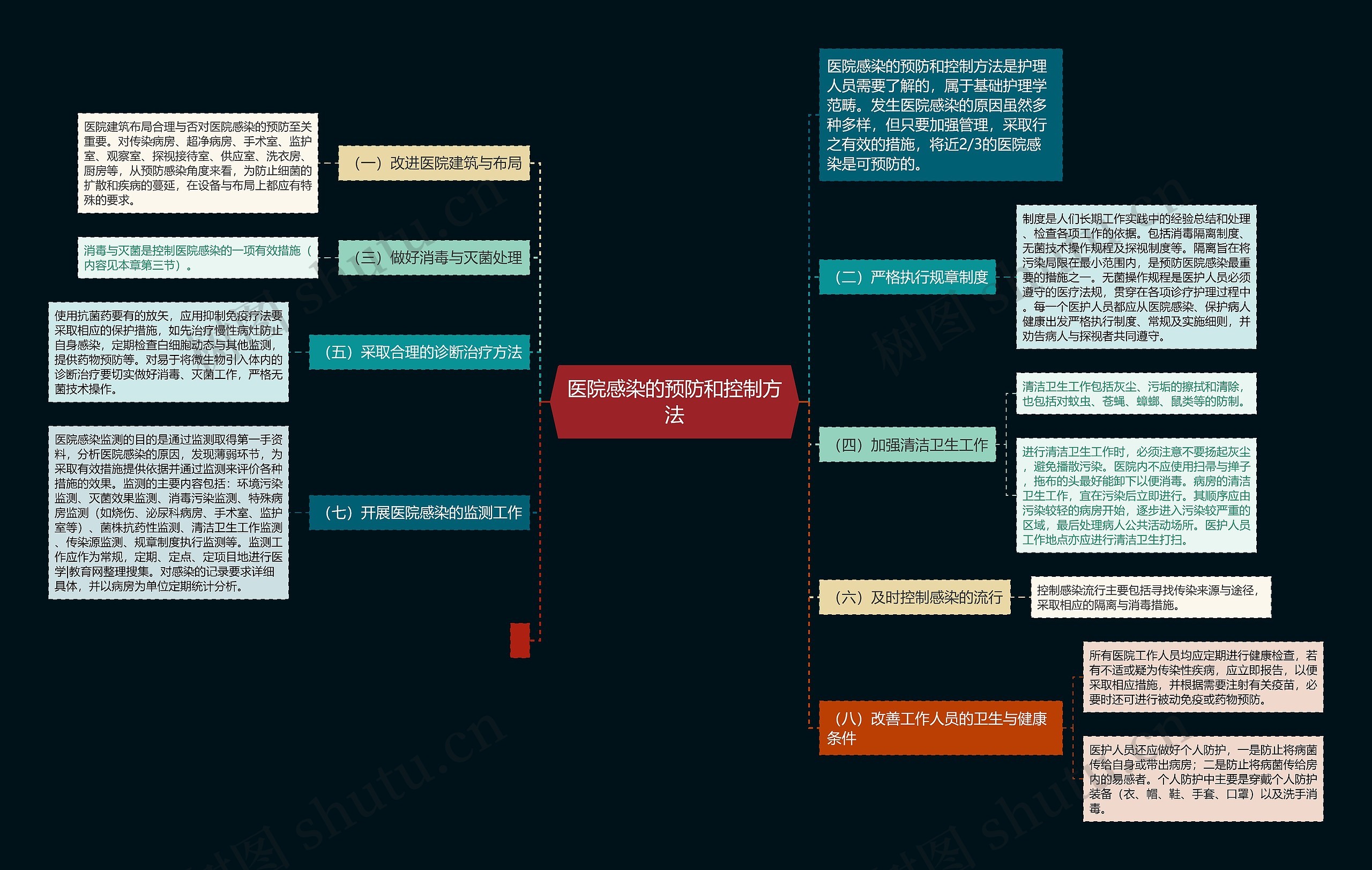 医院感染的预防和控制方法