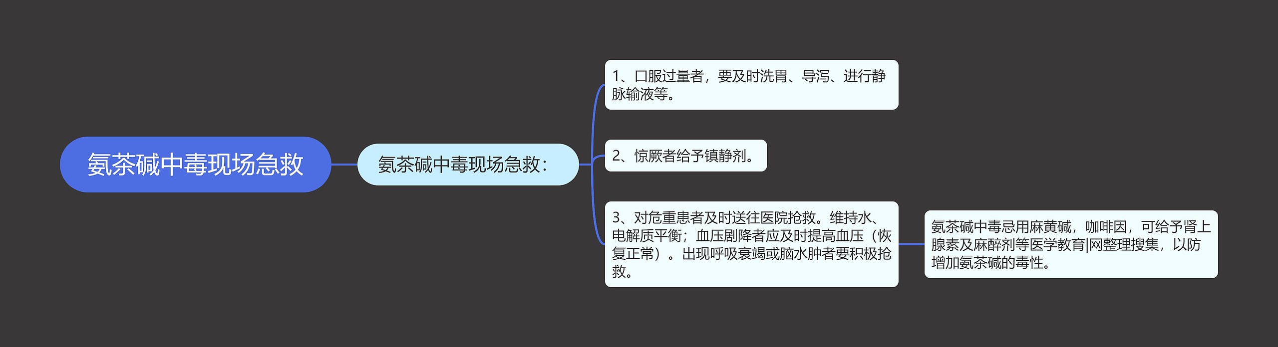 氨茶碱中毒现场急救思维导图