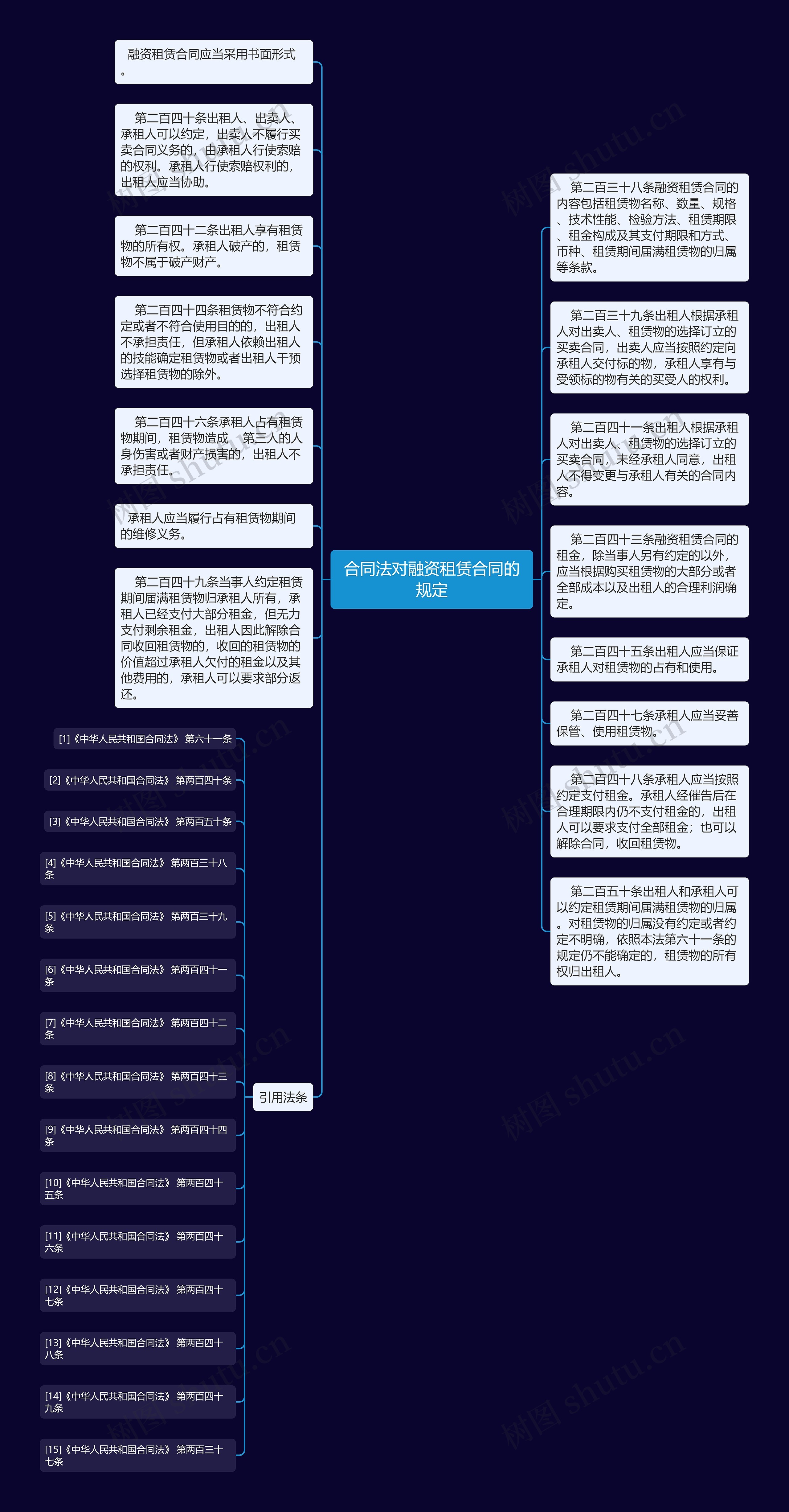 合同法对融资租赁合同的规定