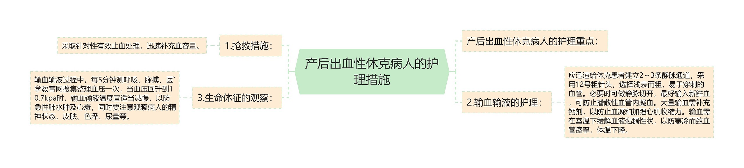 产后出血性休克病人的护理措施思维导图