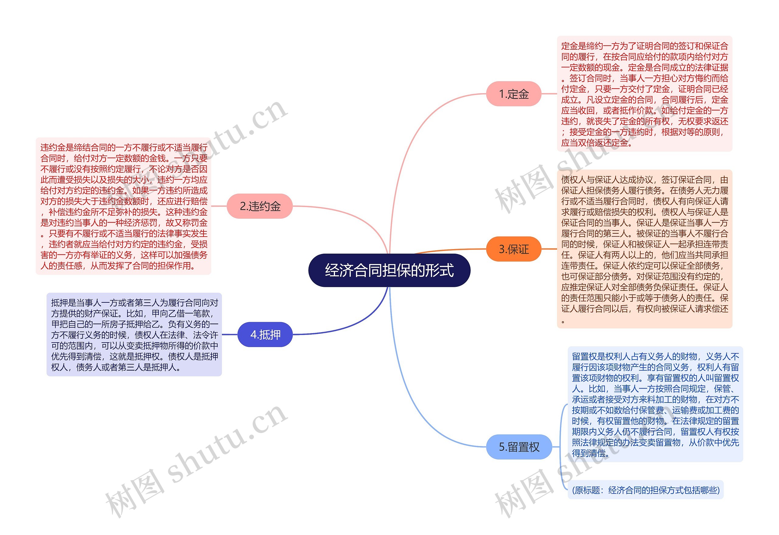 经济合同担保的形式思维导图