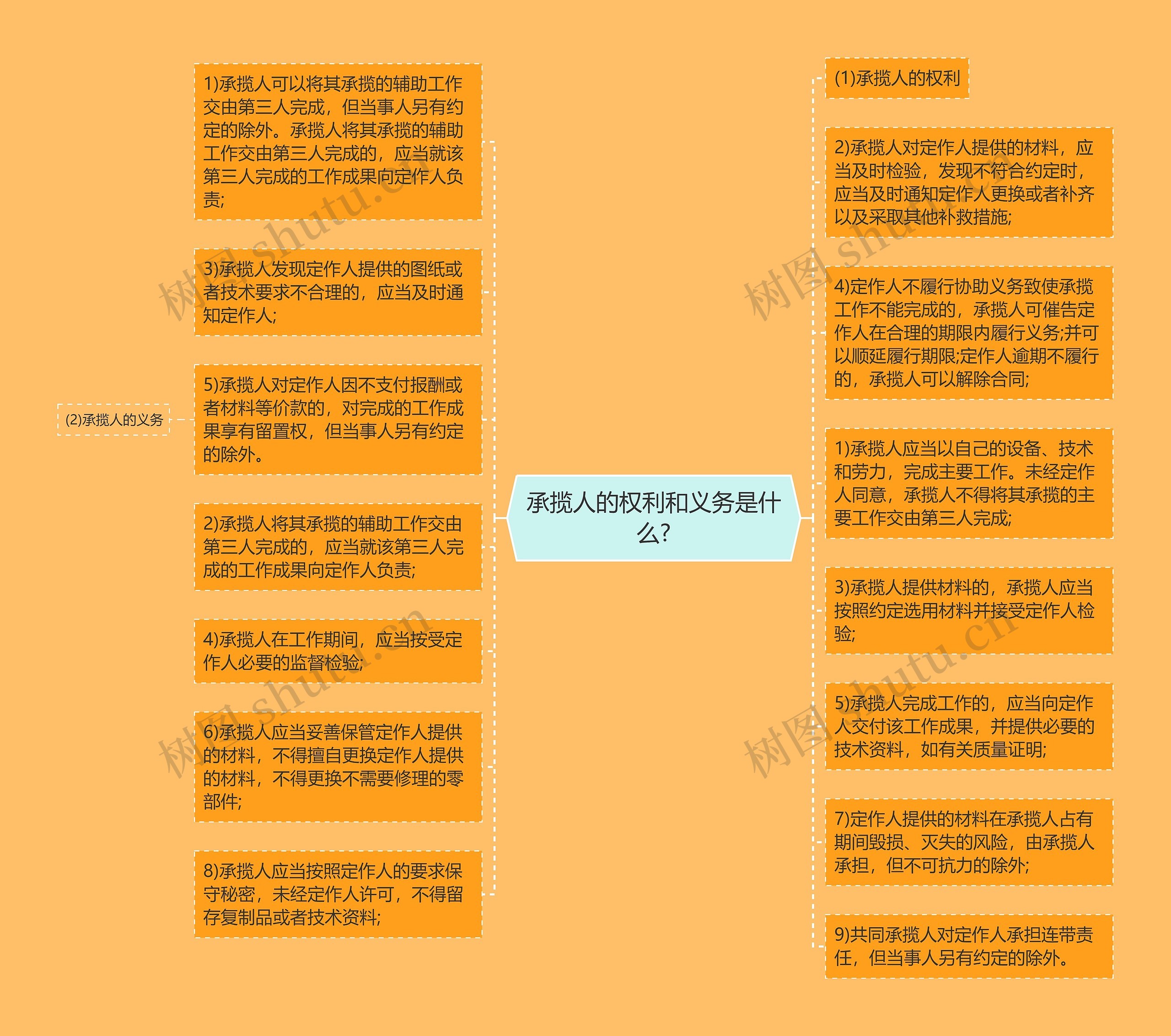 承揽人的权利和义务是什么?思维导图