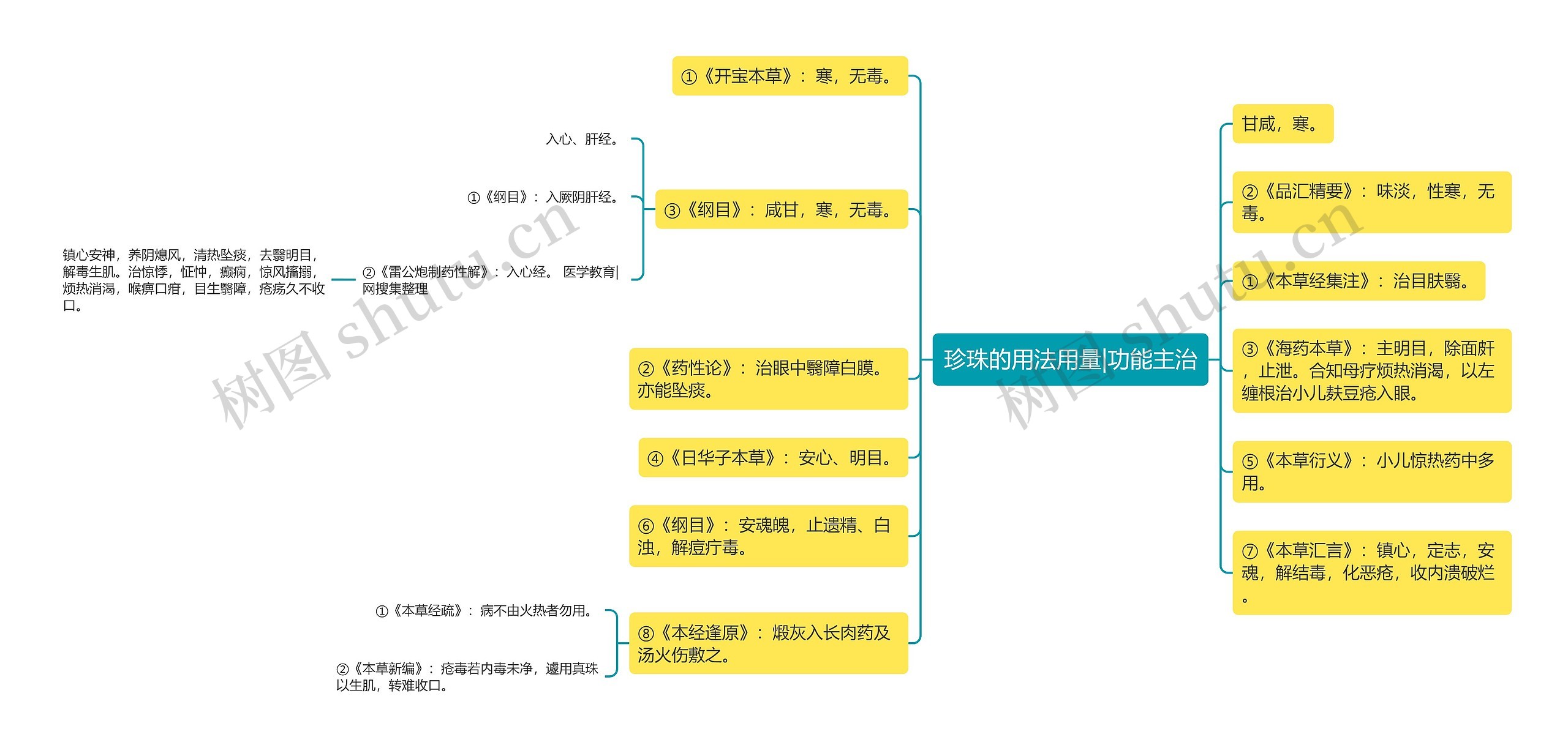 珍珠的用法用量|功能主治思维导图