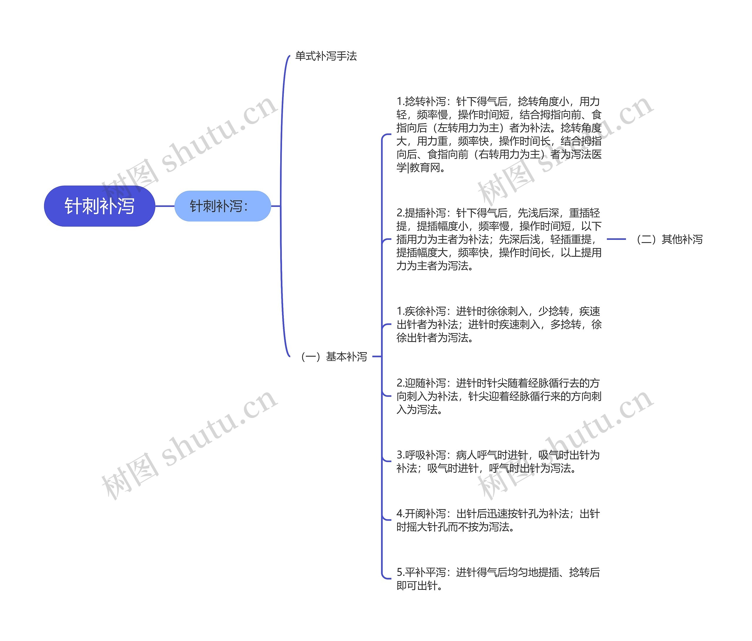 针刺补泻思维导图