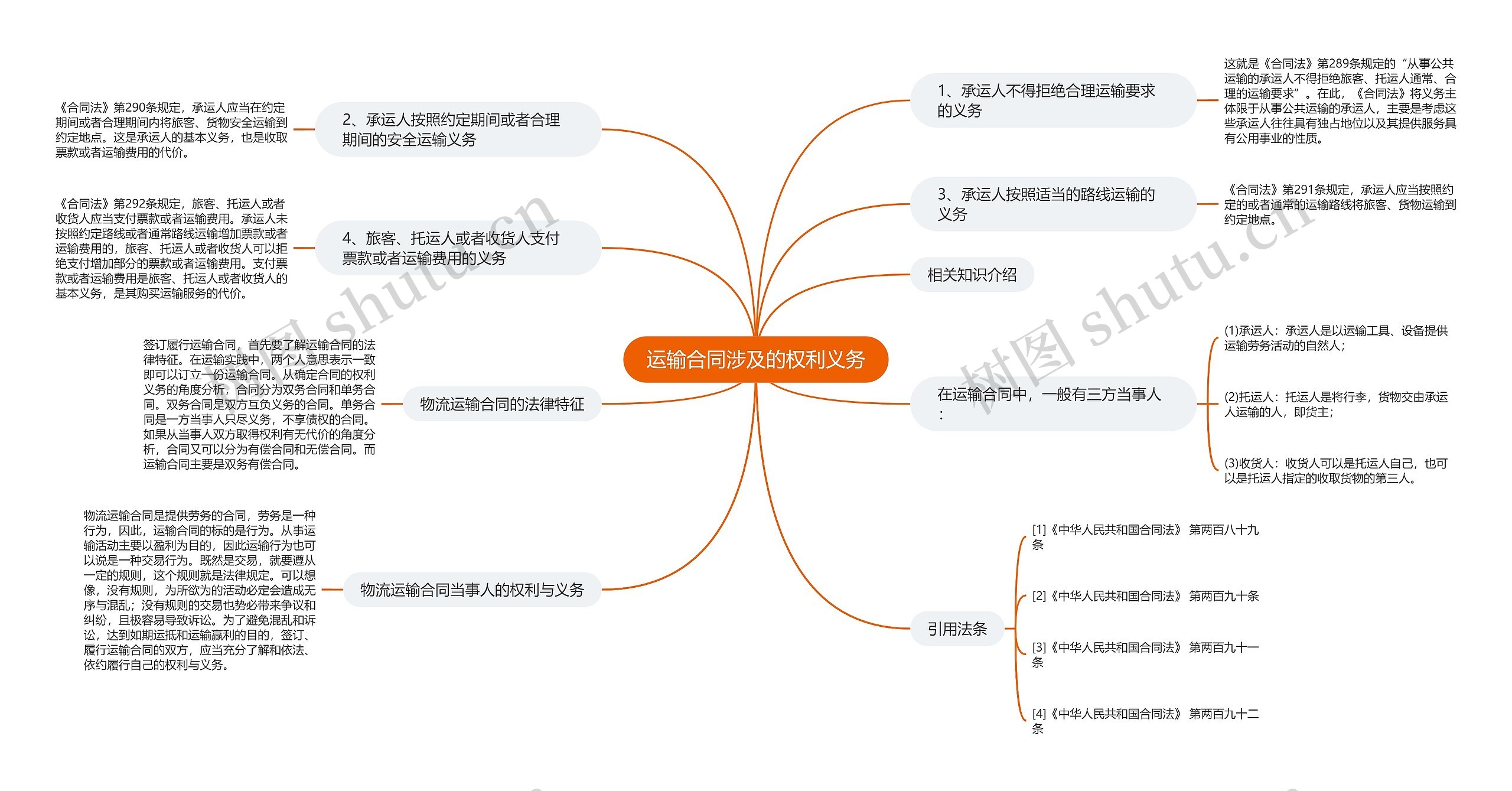 运输合同涉及的权利义务思维导图