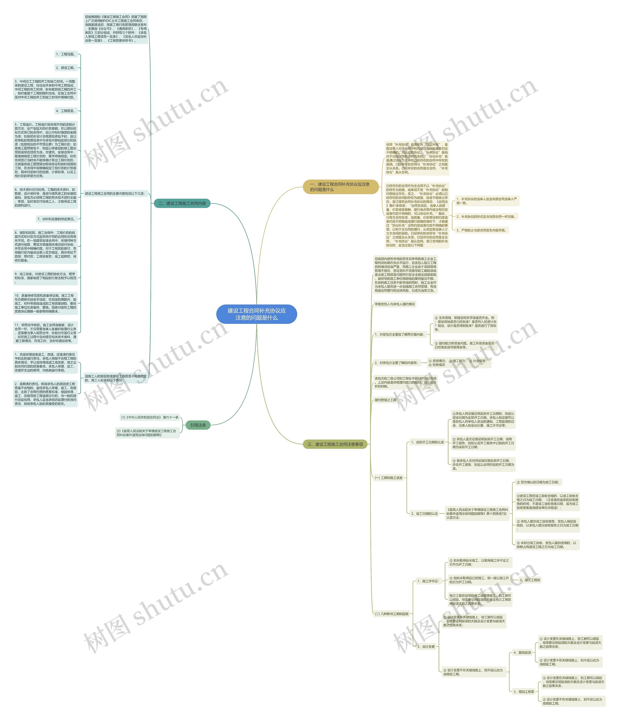 建设工程合同补充协议应注意的问题是什么思维导图